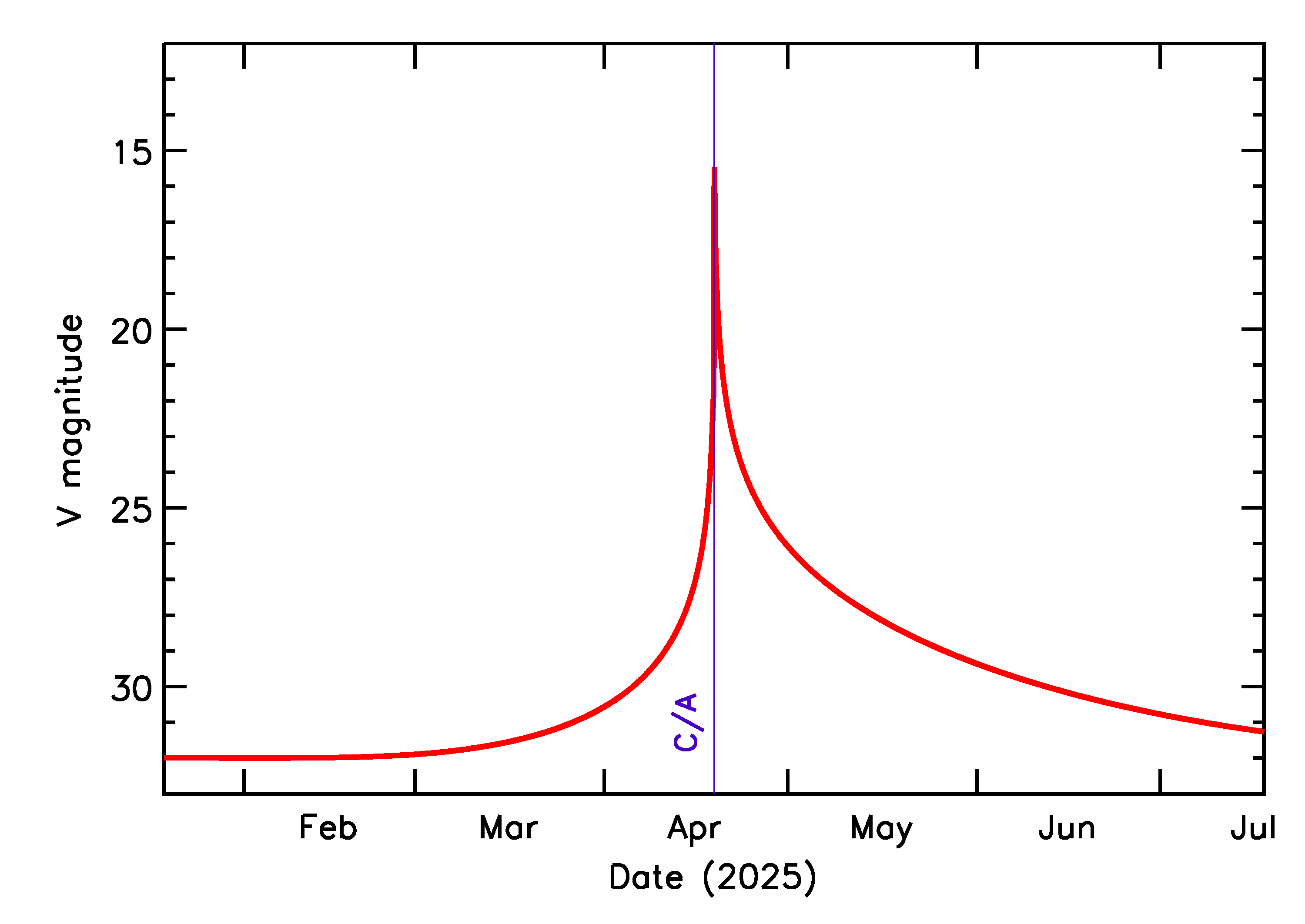 Predicted Brightness of 2025 HH in the months around closest approach