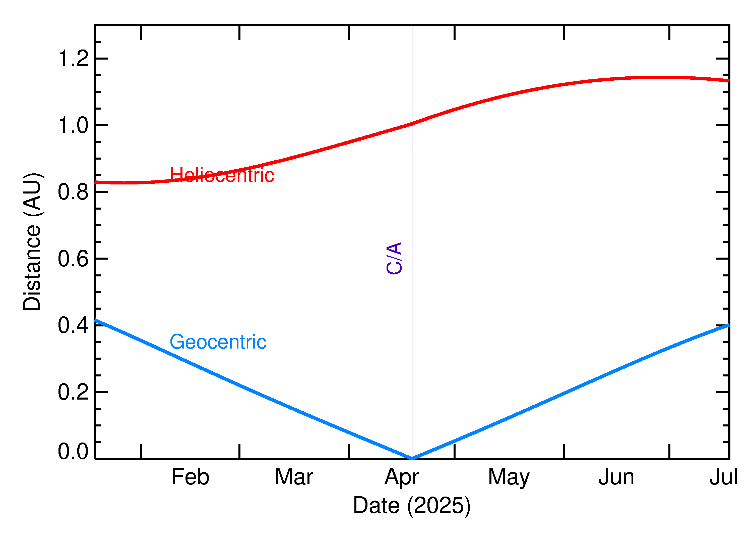 Heliocentric and Geocentric Distances of 2025 HH in the months around closest approach