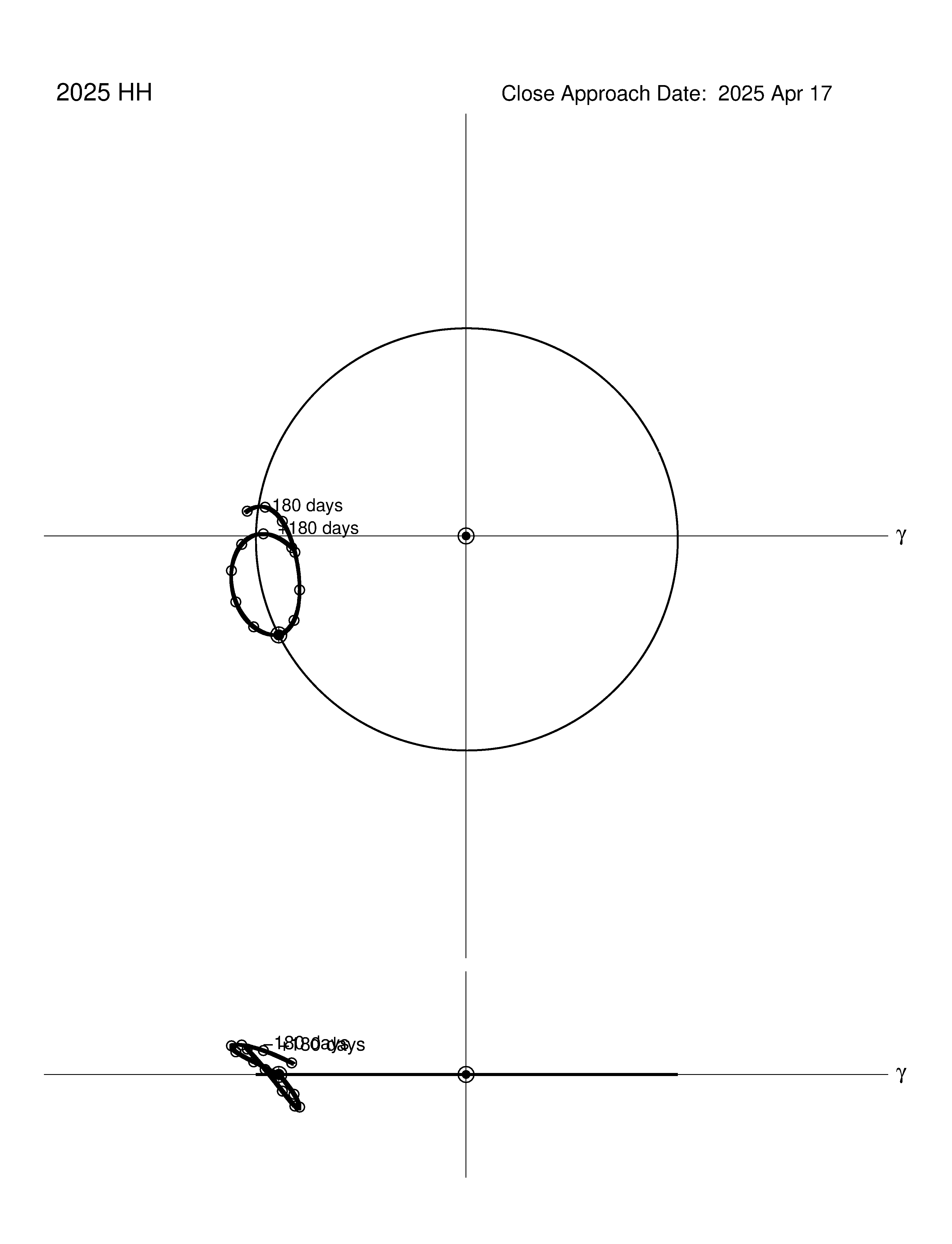 co-rotating orbit plot