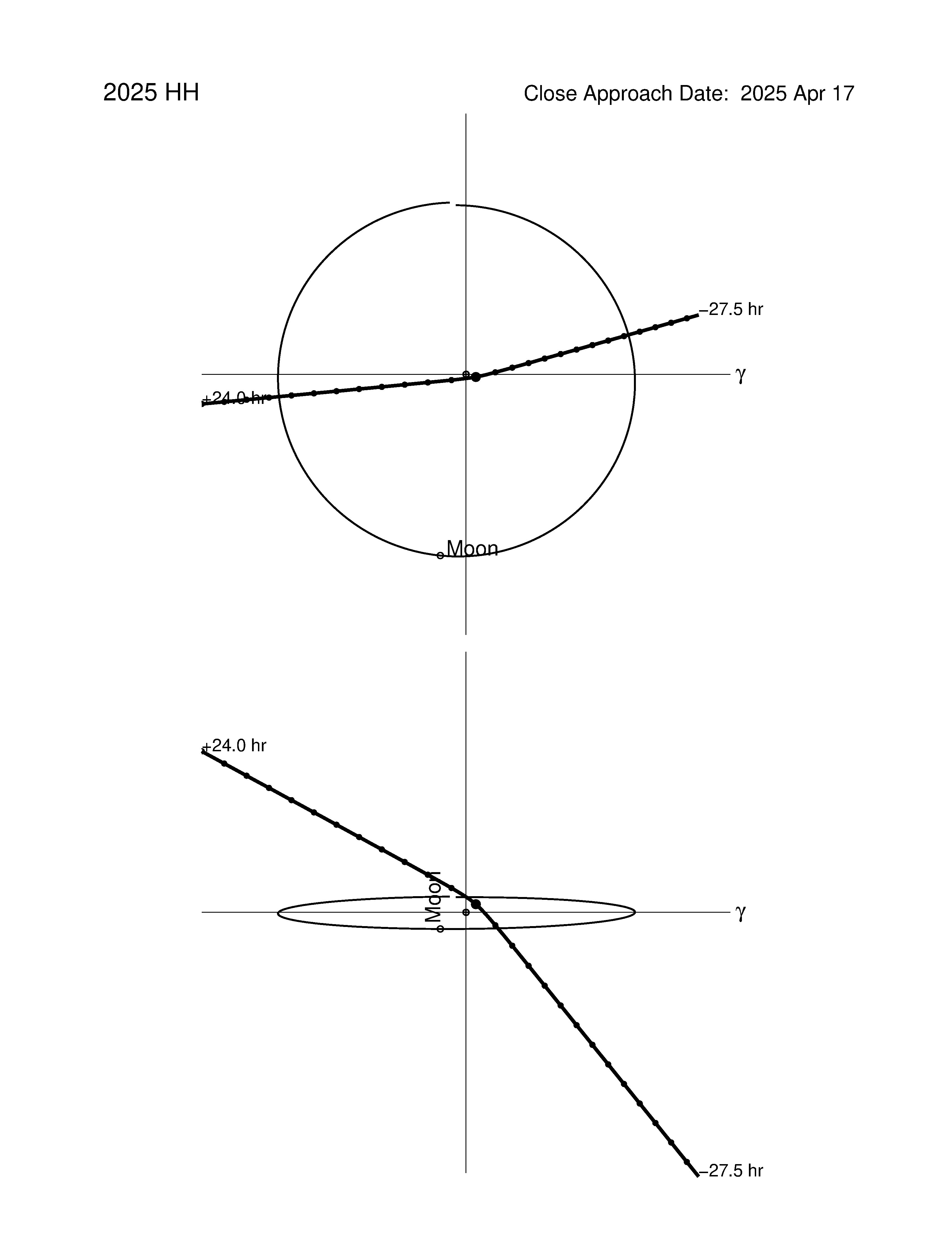 Near-Earth trajectory of 2025 HH