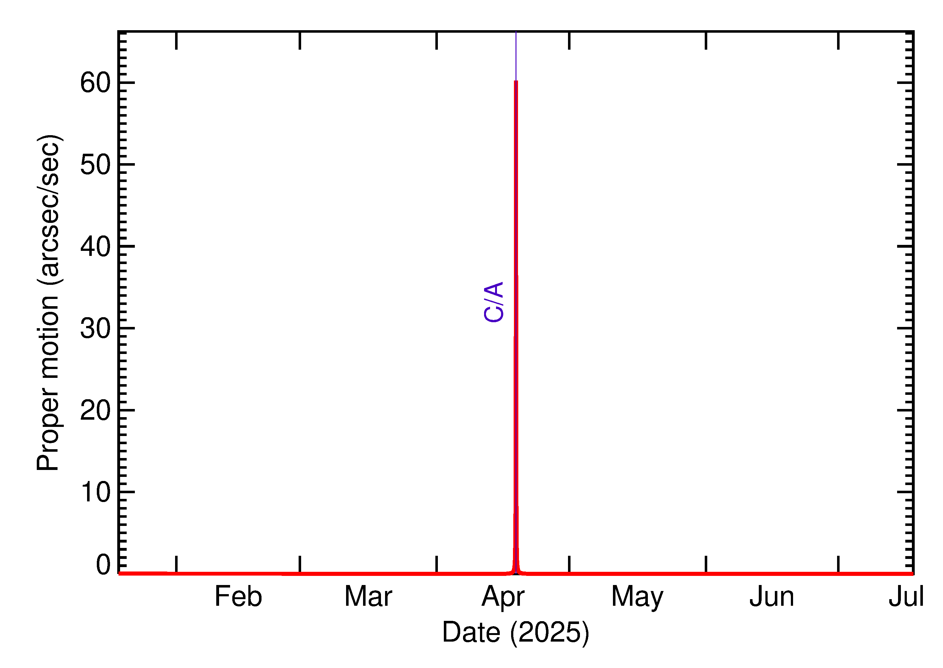 Proper motion rate of 2025 HH in the months around closest approach