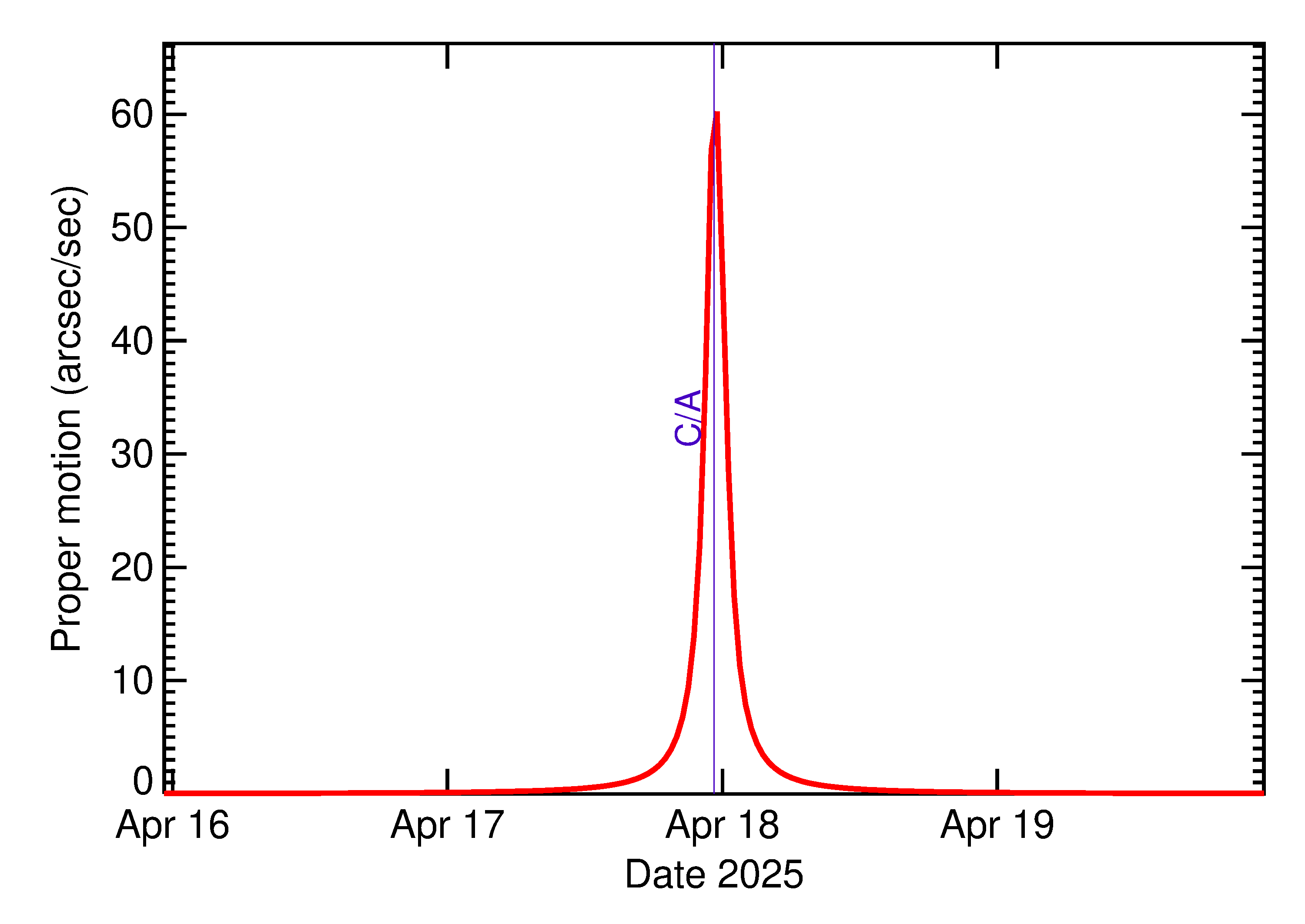 Proper motion rate of 2025 HH in the days around closest approach