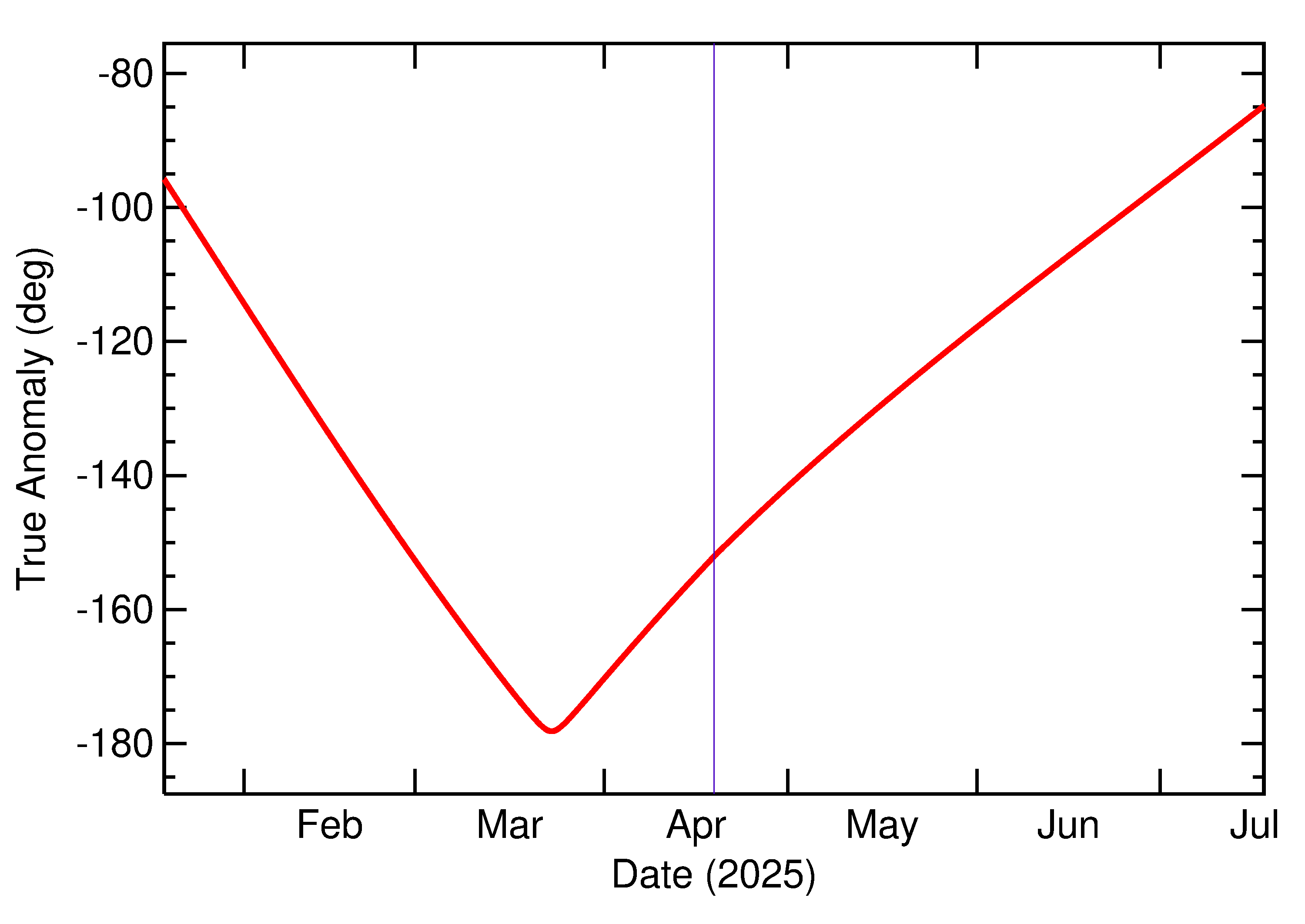 Orbital true anomaly of 2025 HH in the months around closest approach