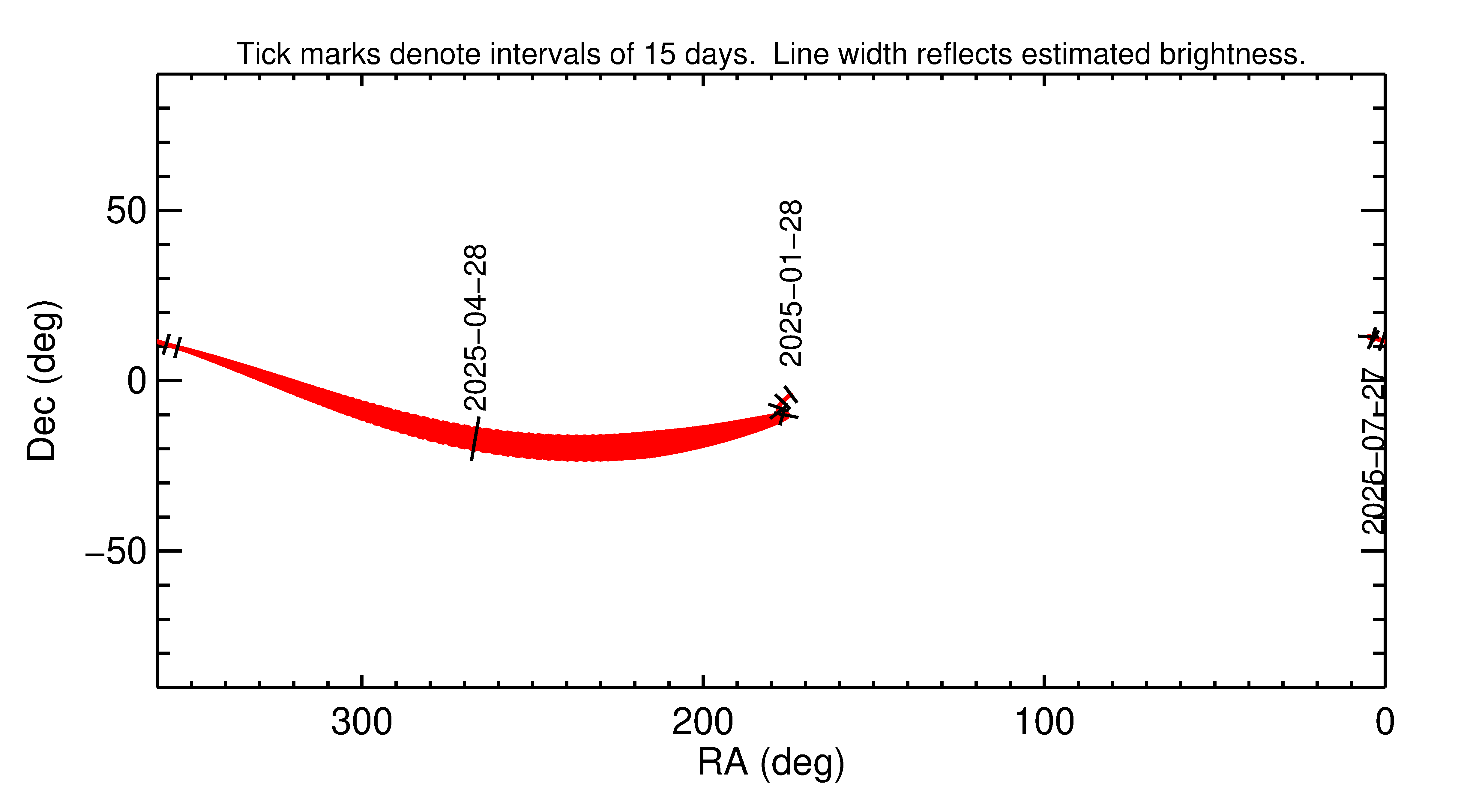 Right ascension and declination of 2025 HP4 in the months around closest approach