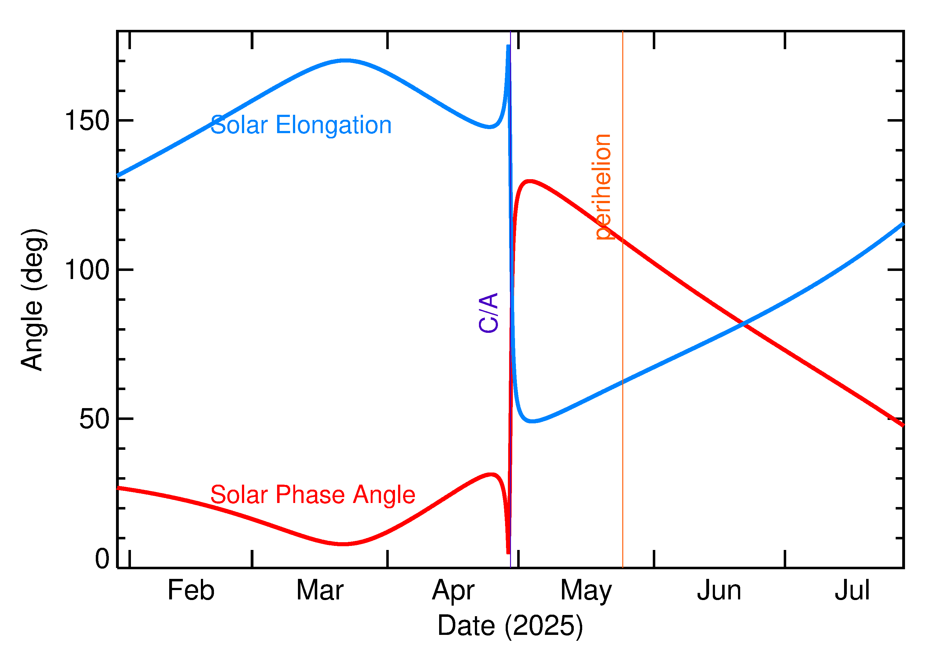 Solar Elongation and Solar Phase Angle of 2025 HP4 in the months around closest approach