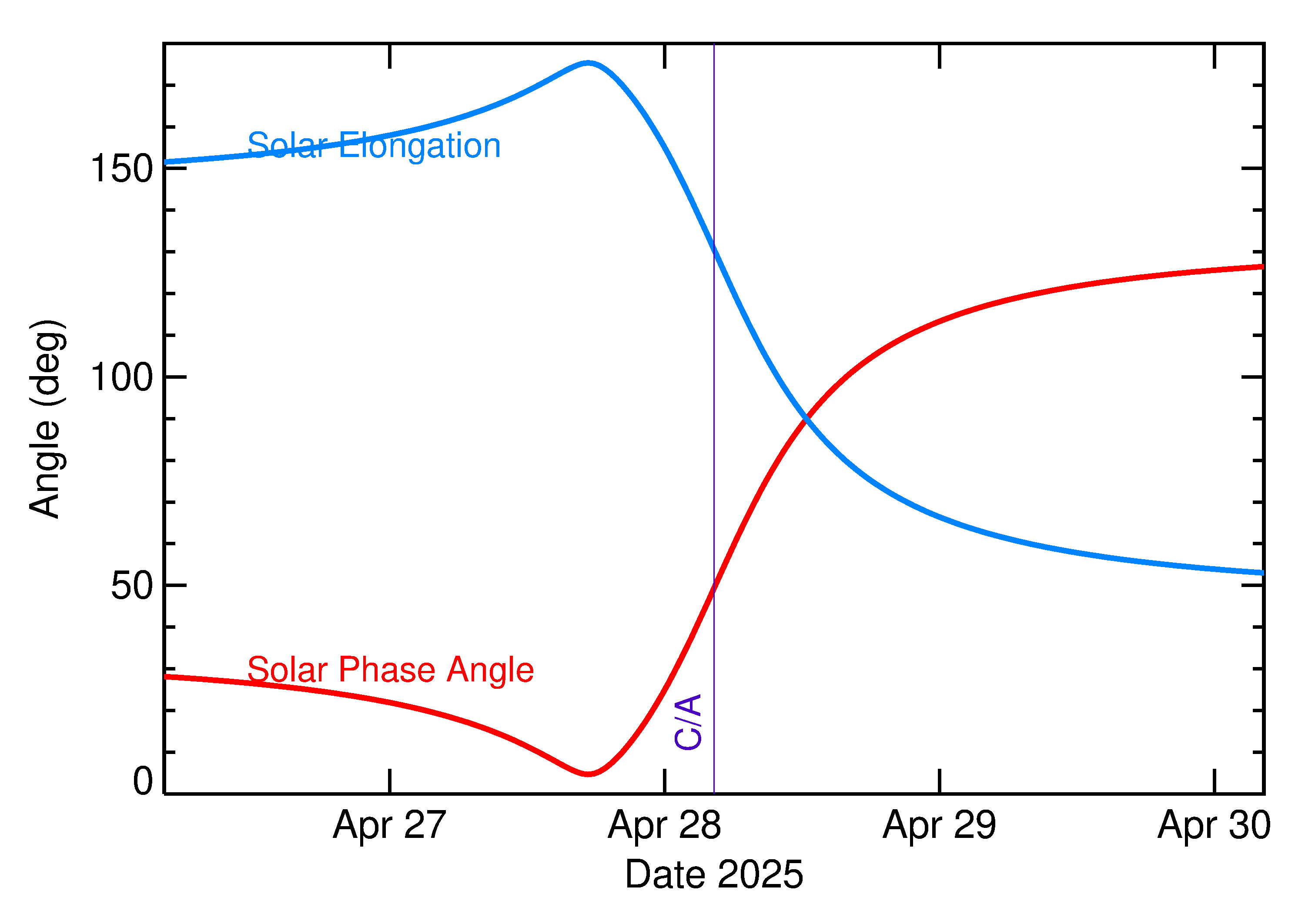 Solar Elongation and Solar Phase Angle of 2025 HP4 in the days around closest approach