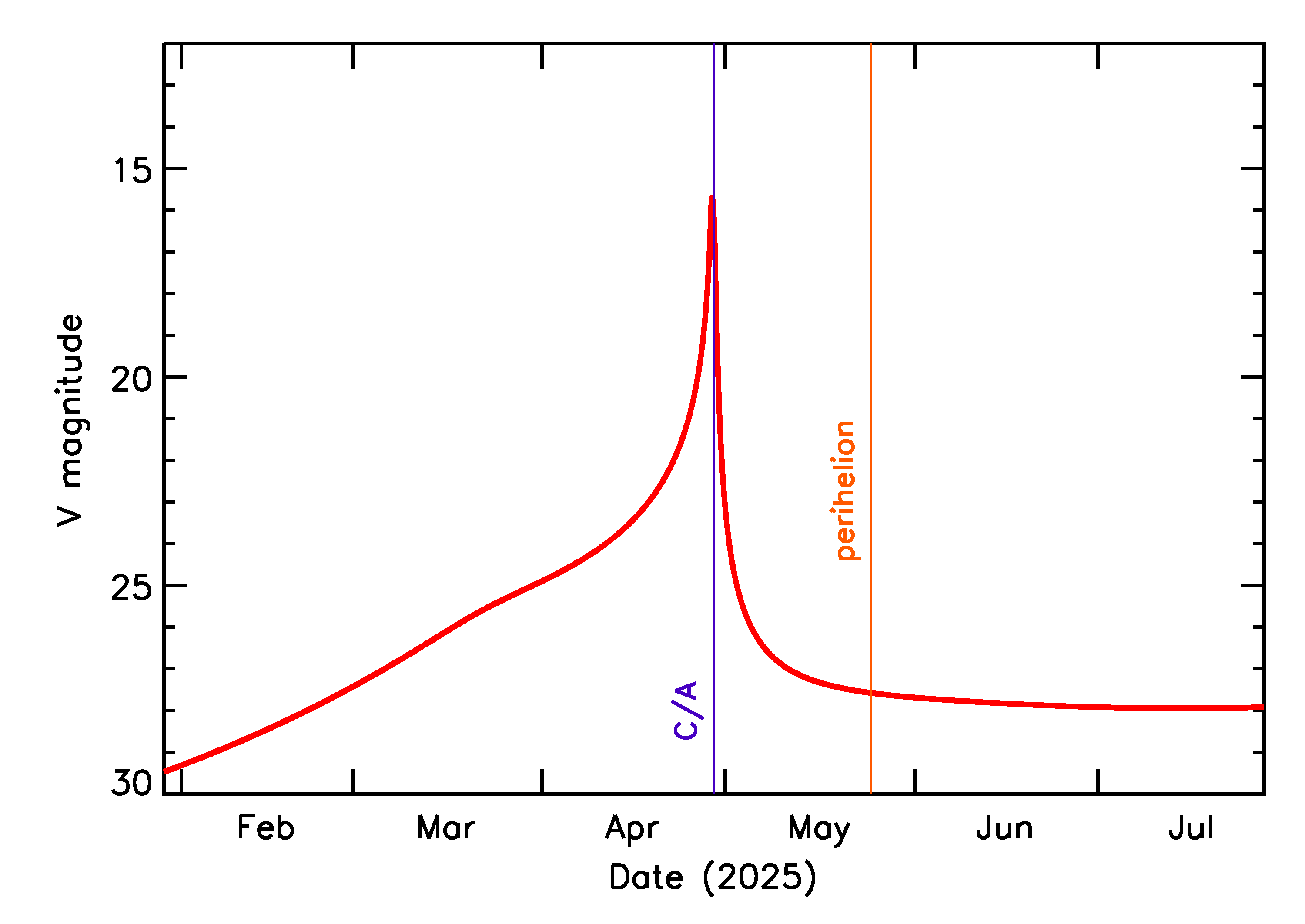 Predicted Brightness of 2025 HP4 in the months around closest approach