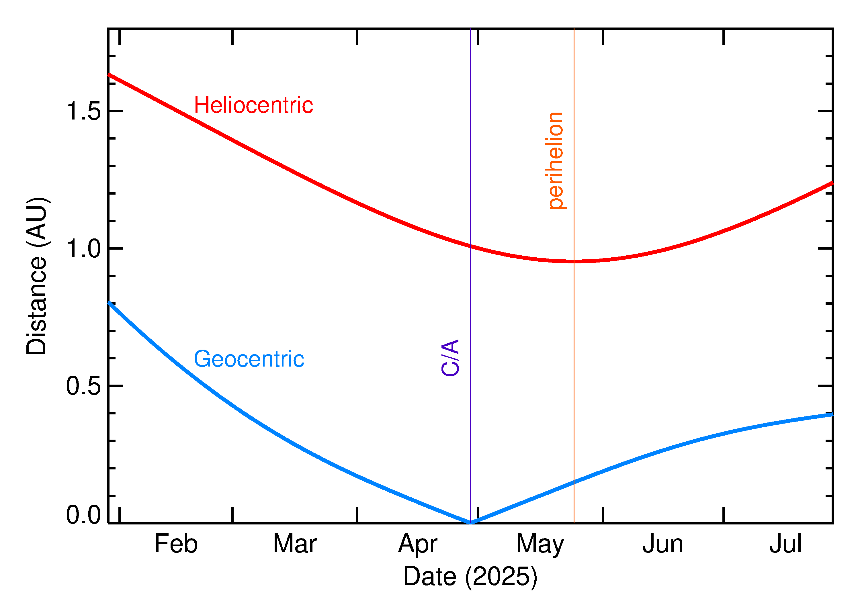 Heliocentric and Geocentric Distances of 2025 HP4 in the months around closest approach