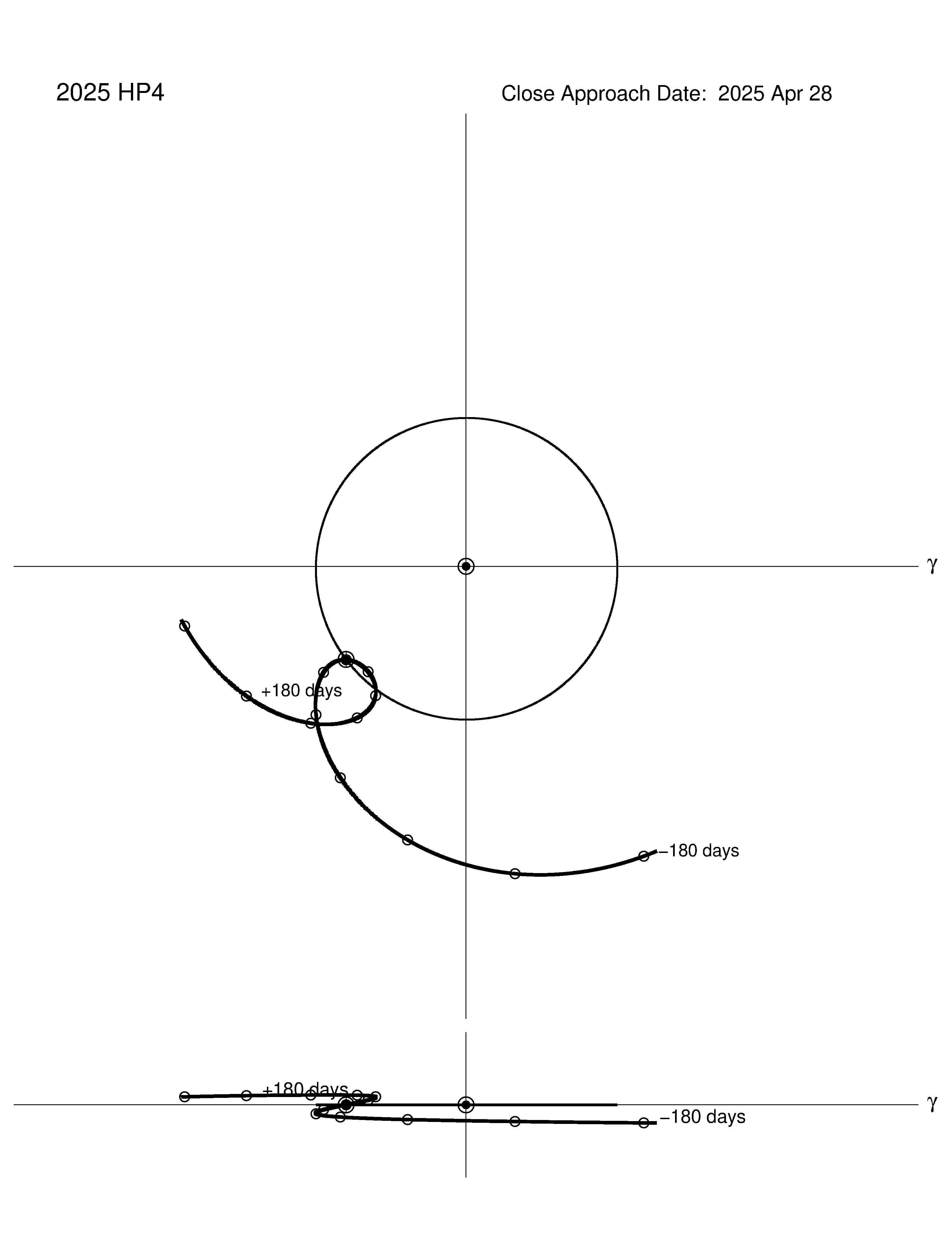 co-rotating orbit plot