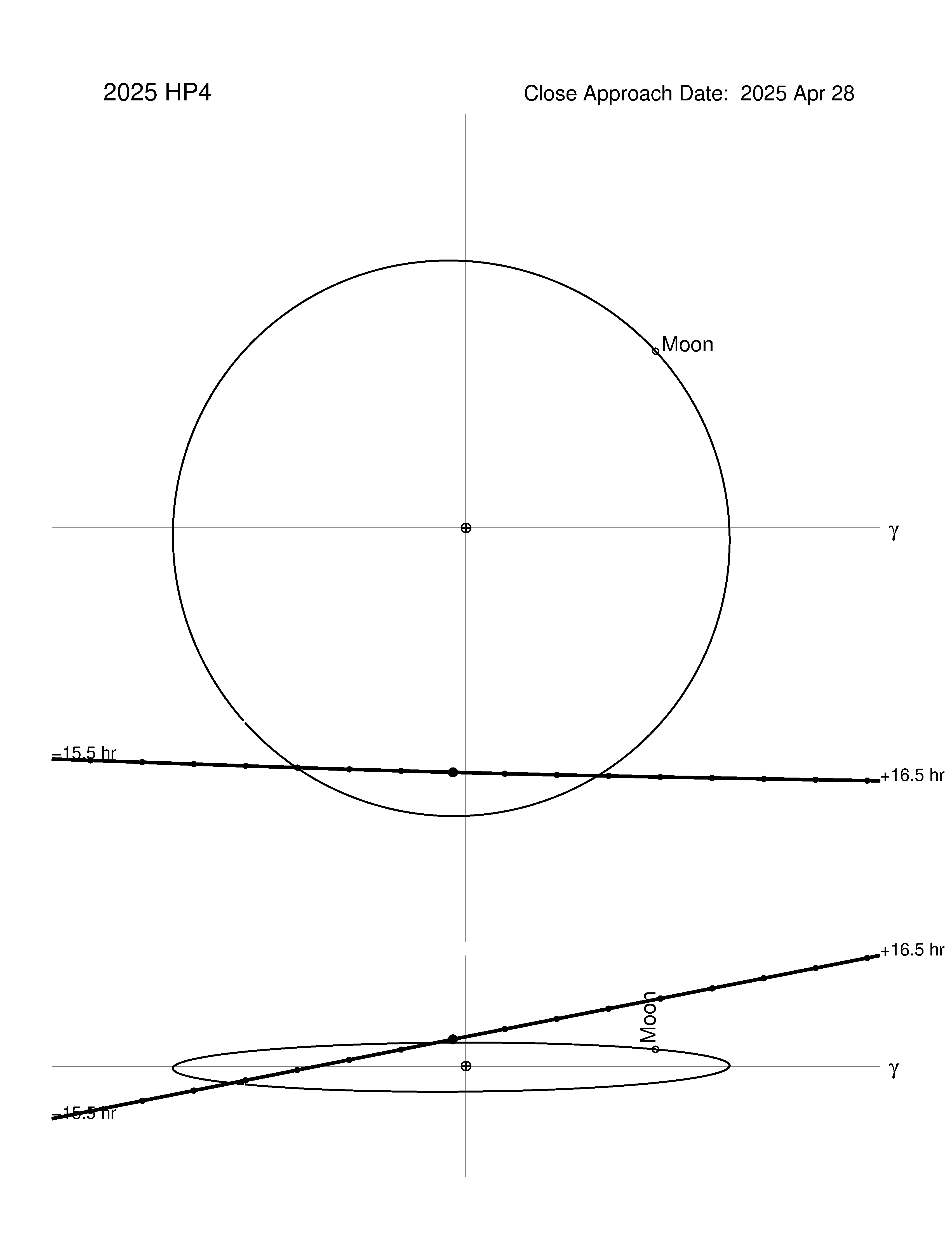 Near-Earth trajectory of 2025 HP4