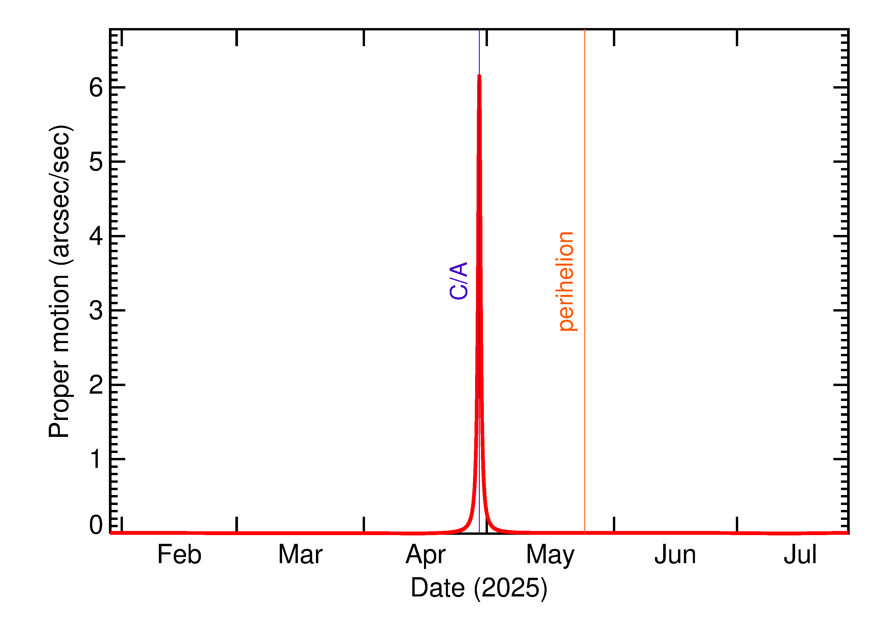 Proper motion rate of 2025 HP4 in the months around closest approach