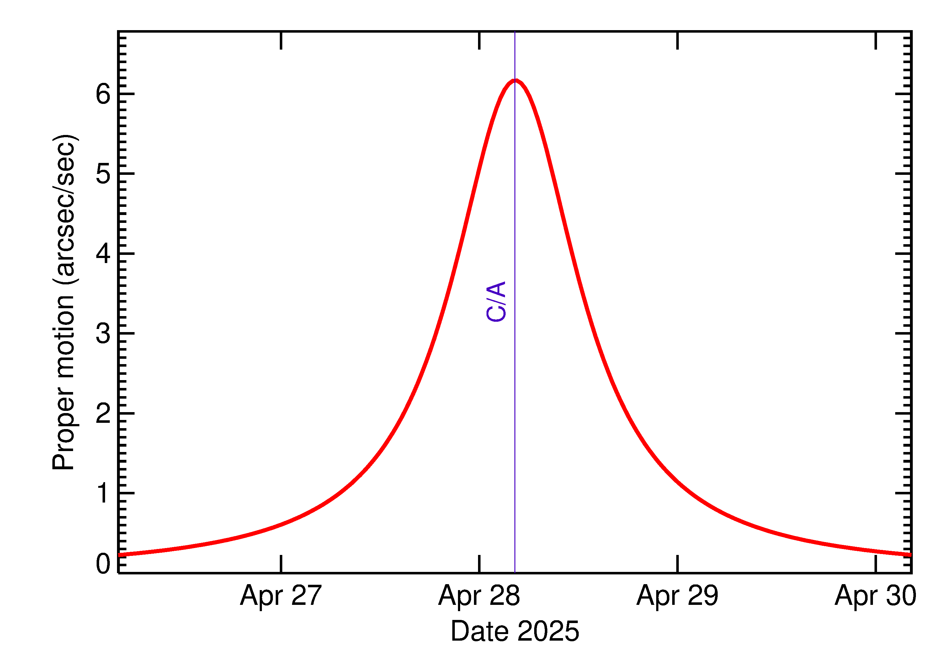 Proper motion rate of 2025 HP4 in the days around closest approach