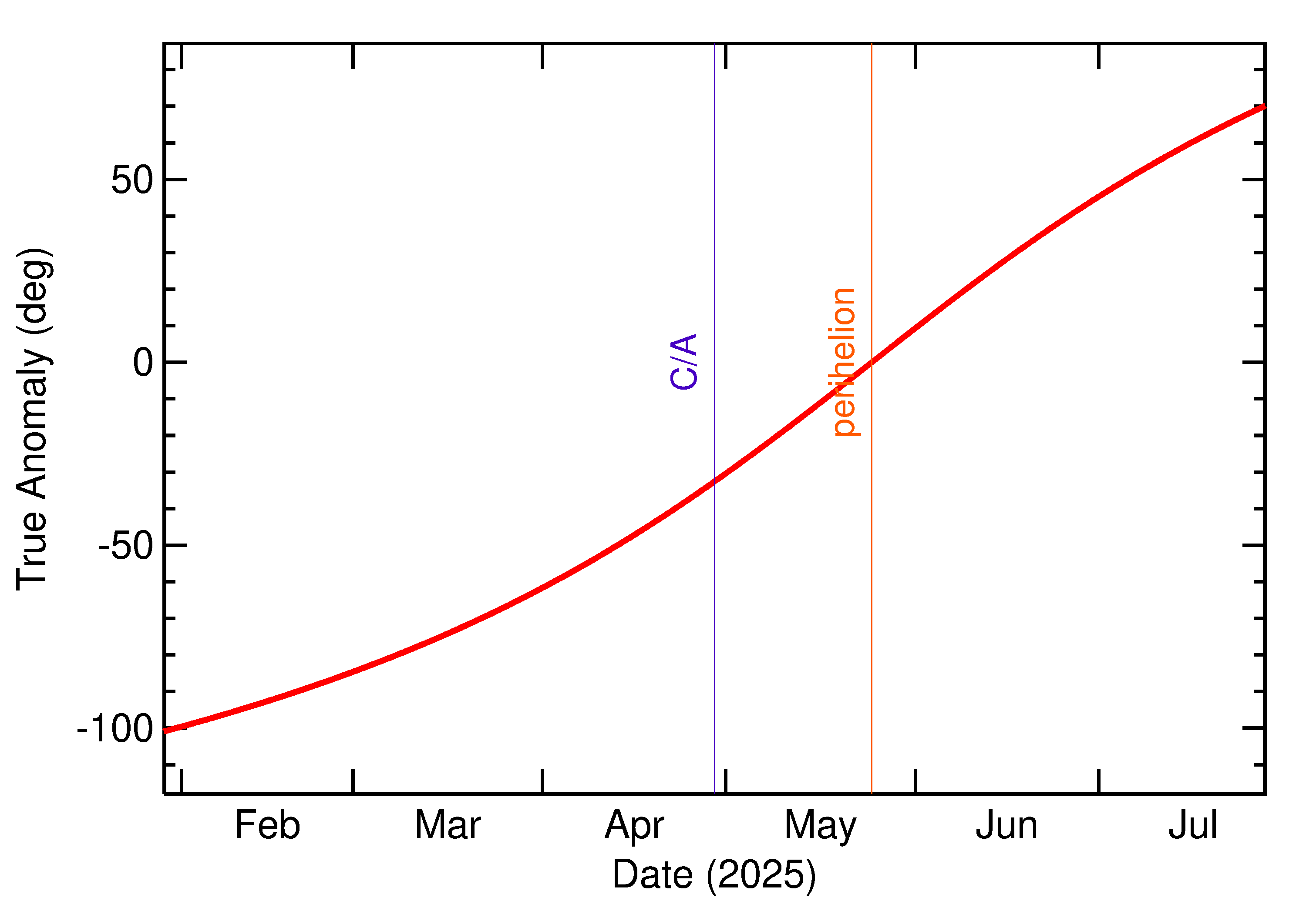 Orbital true anomaly of 2025 HP4 in the months around closest approach