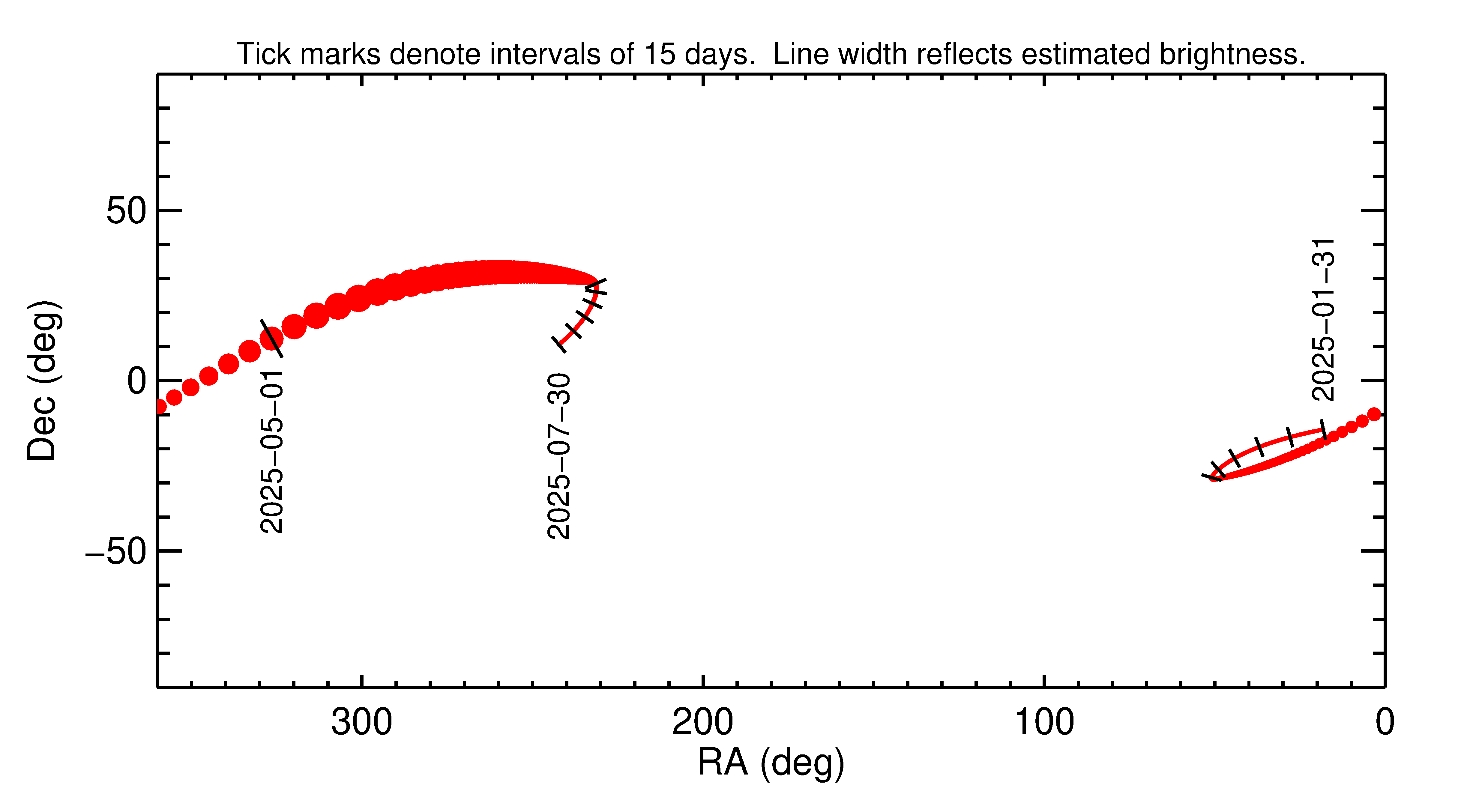 Right ascension and declination of 2025 JB in the months around closest approach