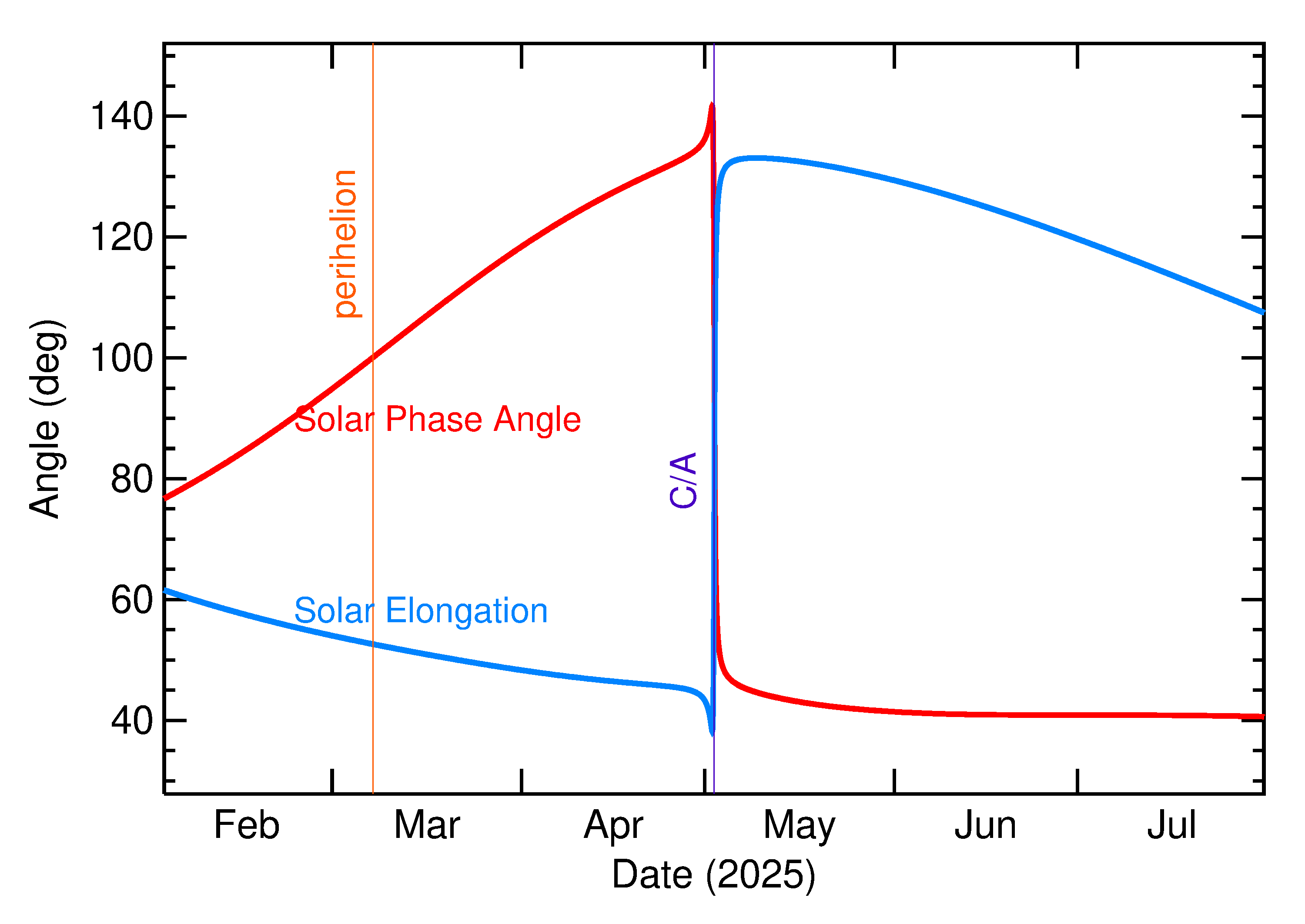 Solar Elongation and Solar Phase Angle of 2025 JB in the months around closest approach