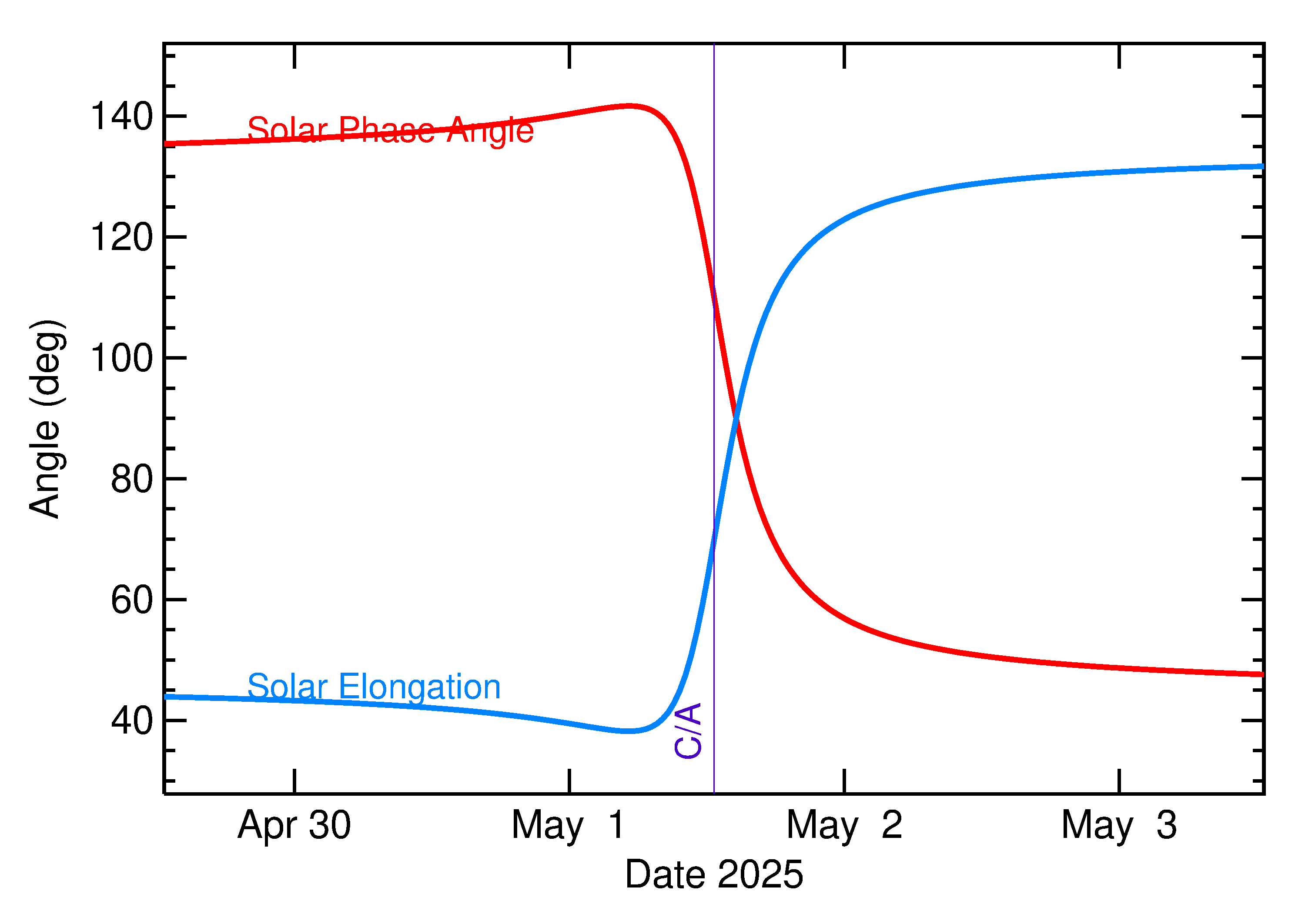 Solar Elongation and Solar Phase Angle of 2025 JB in the days around closest approach