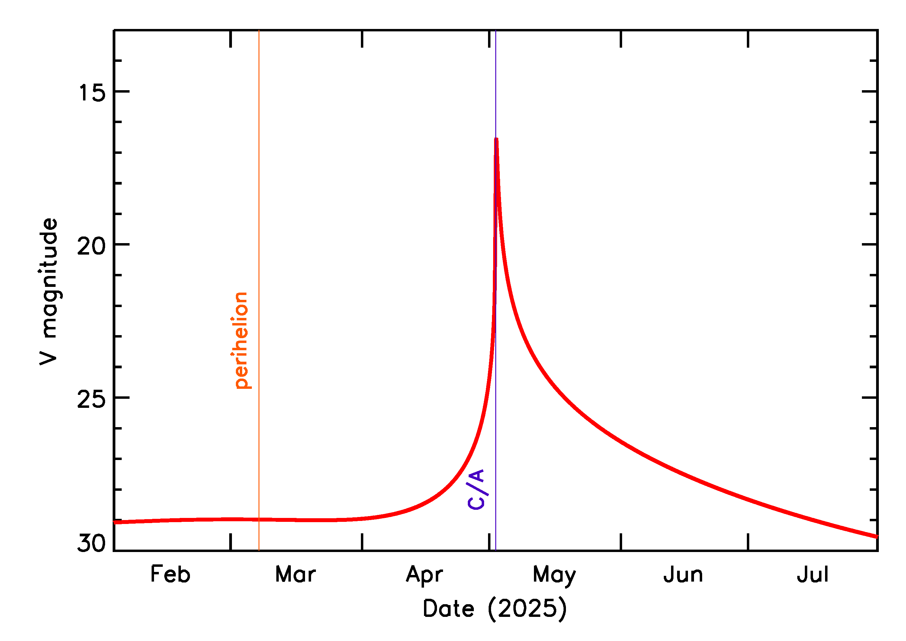 Predicted Brightness of 2025 JB in the months around closest approach