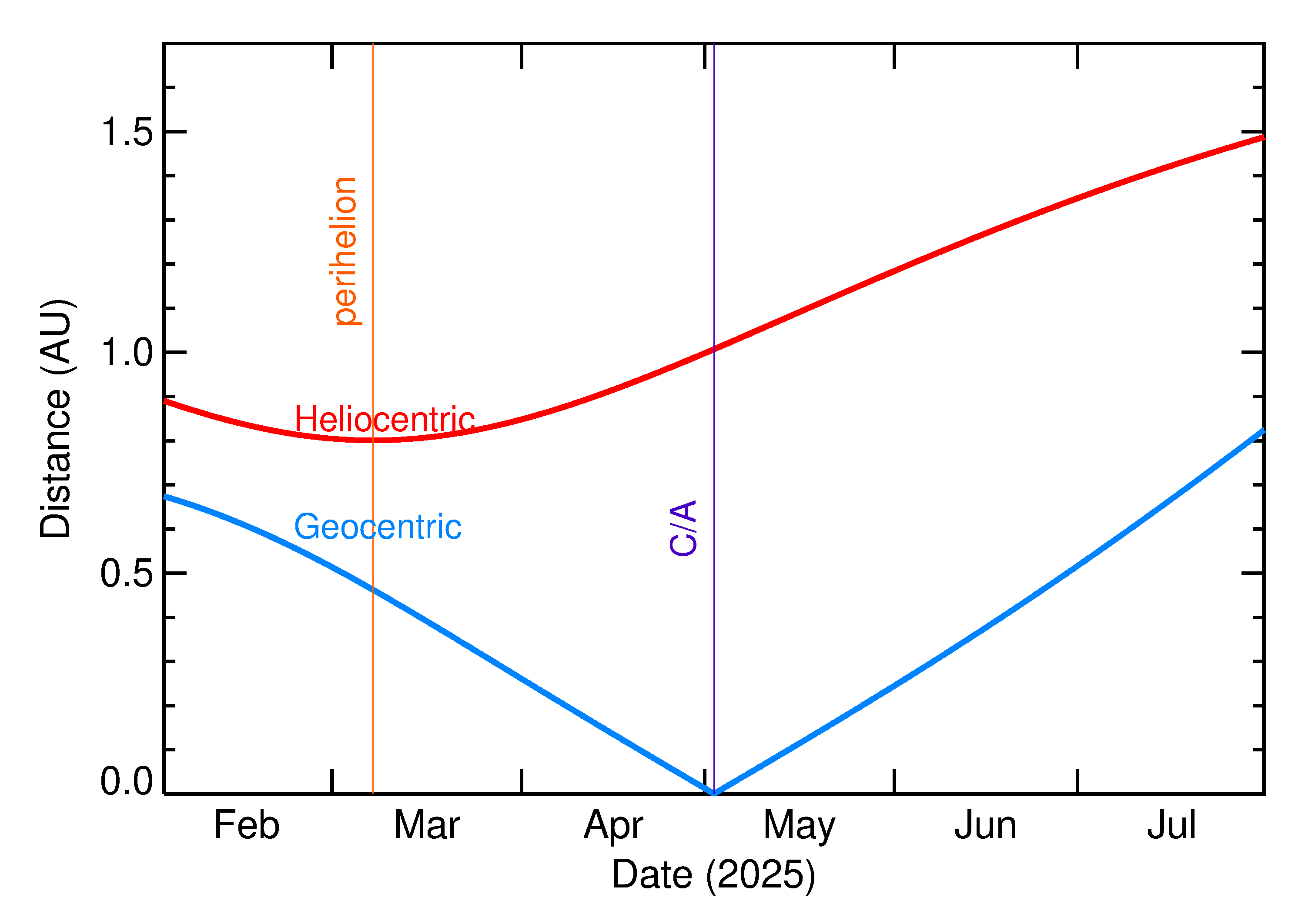 Heliocentric and Geocentric Distances of 2025 JB in the months around closest approach
