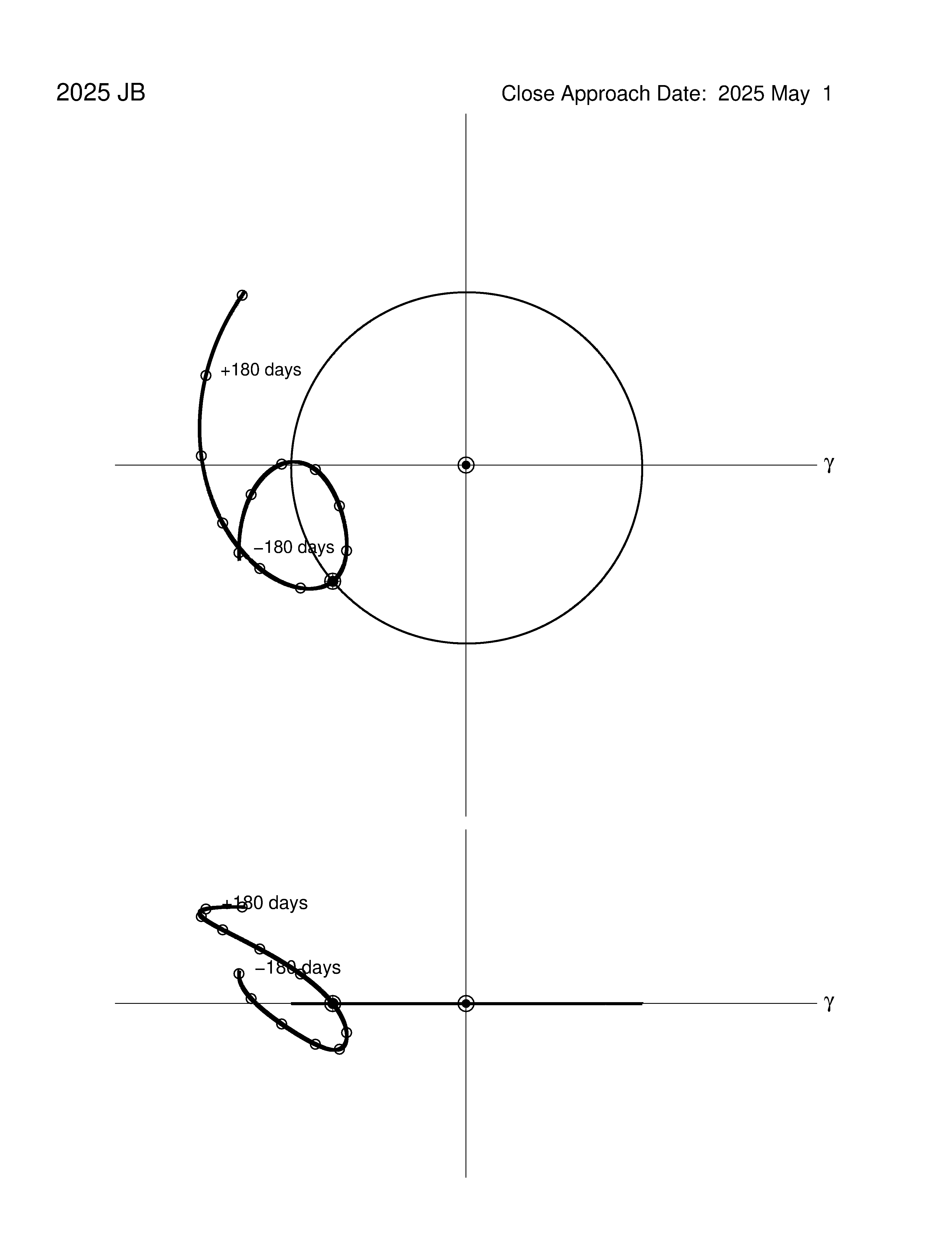 co-rotating orbit plot