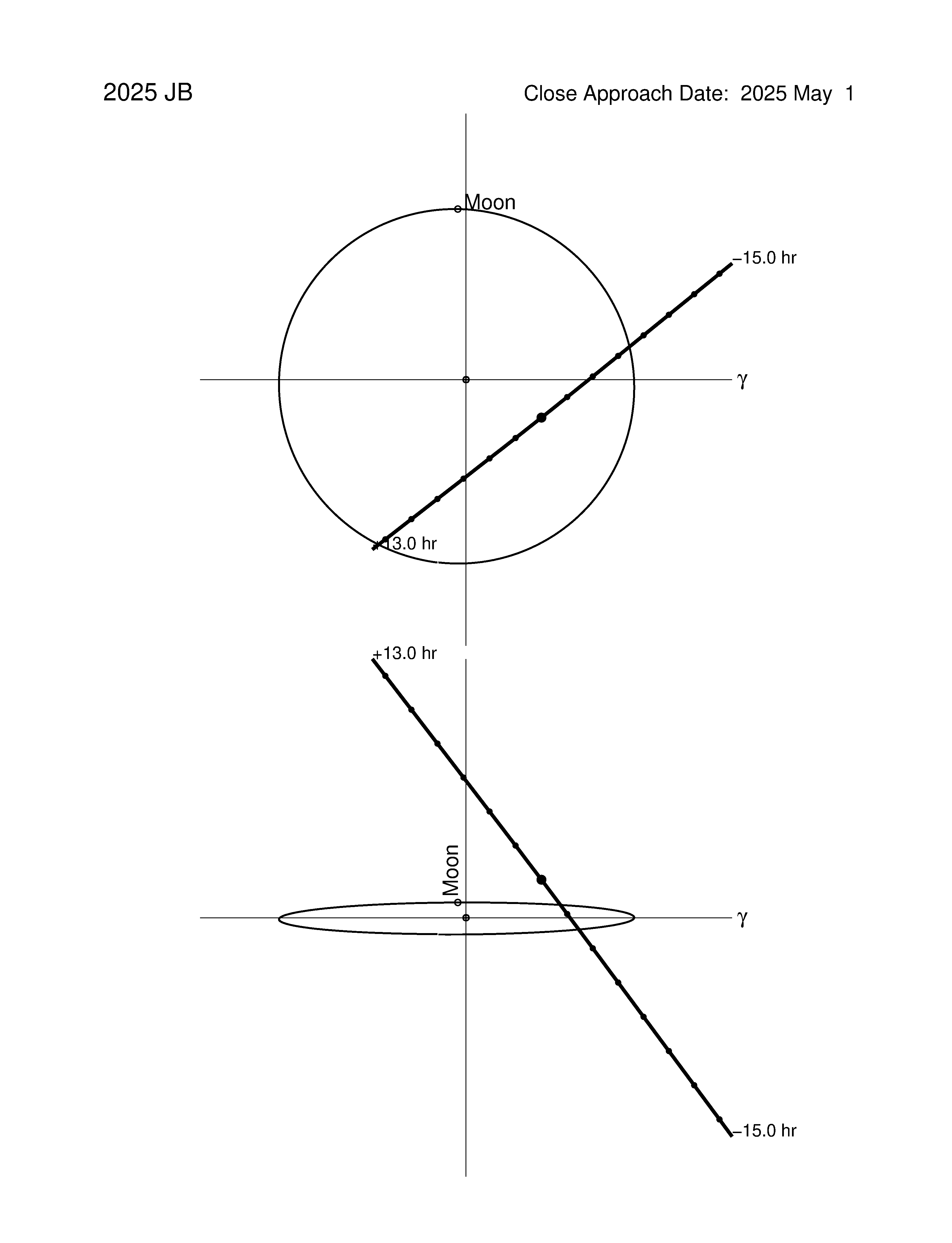 Near-Earth trajectory of 2025 JB