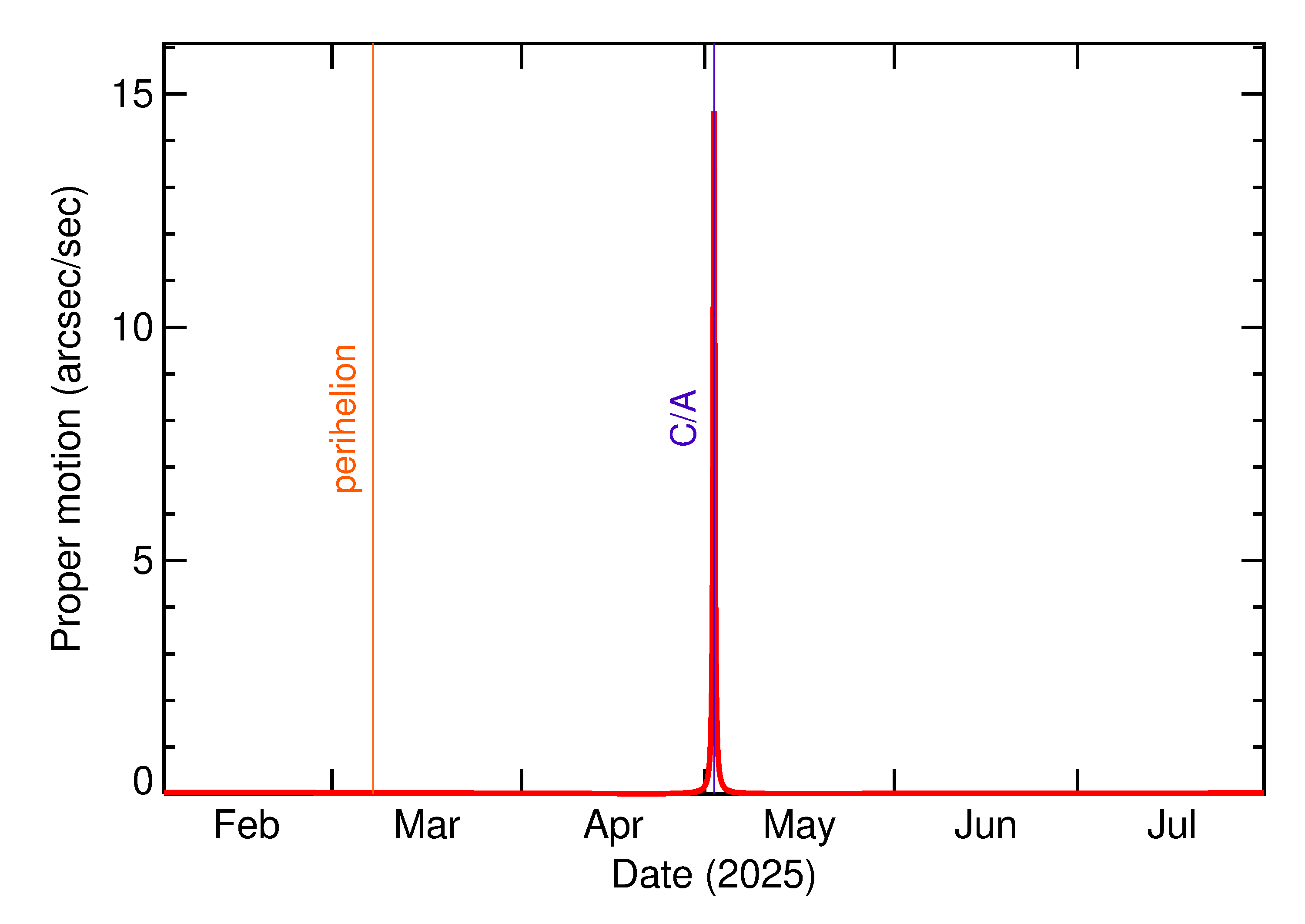 Proper motion rate of 2025 JB in the months around closest approach