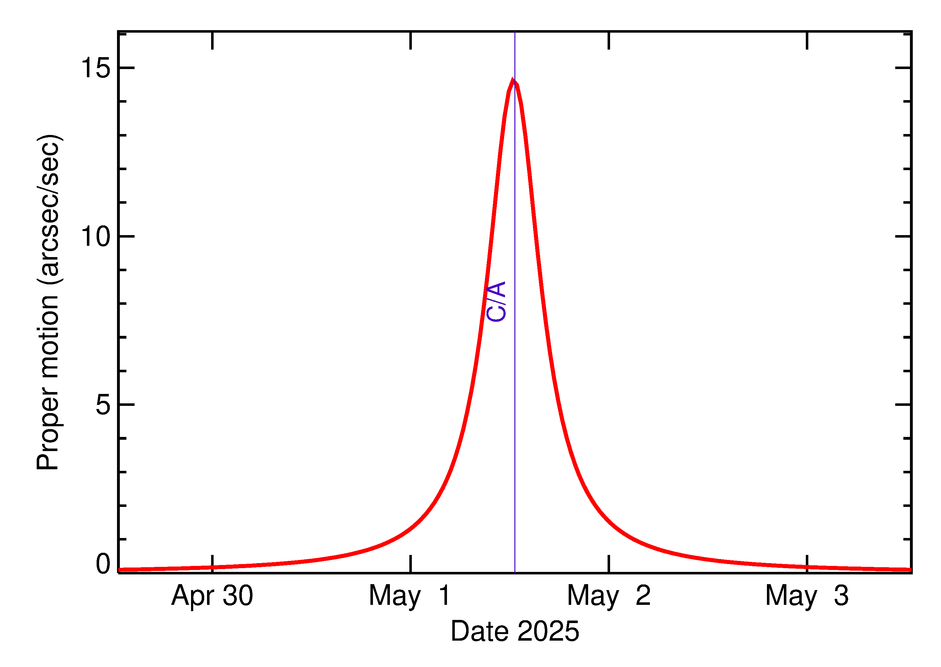 Proper motion rate of 2025 JB in the days around closest approach
