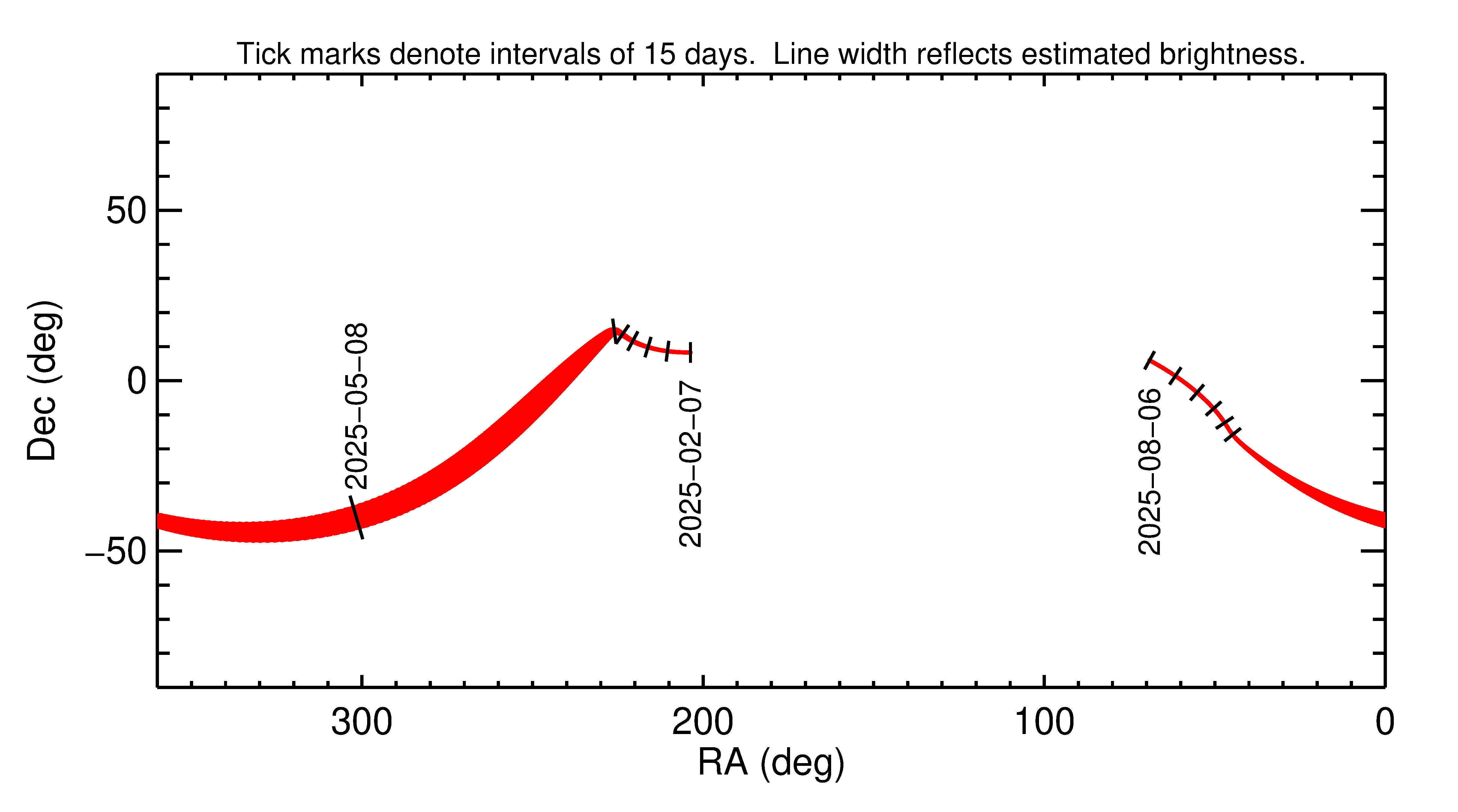 Right ascension and declination of 2025 JE in the months around closest approach