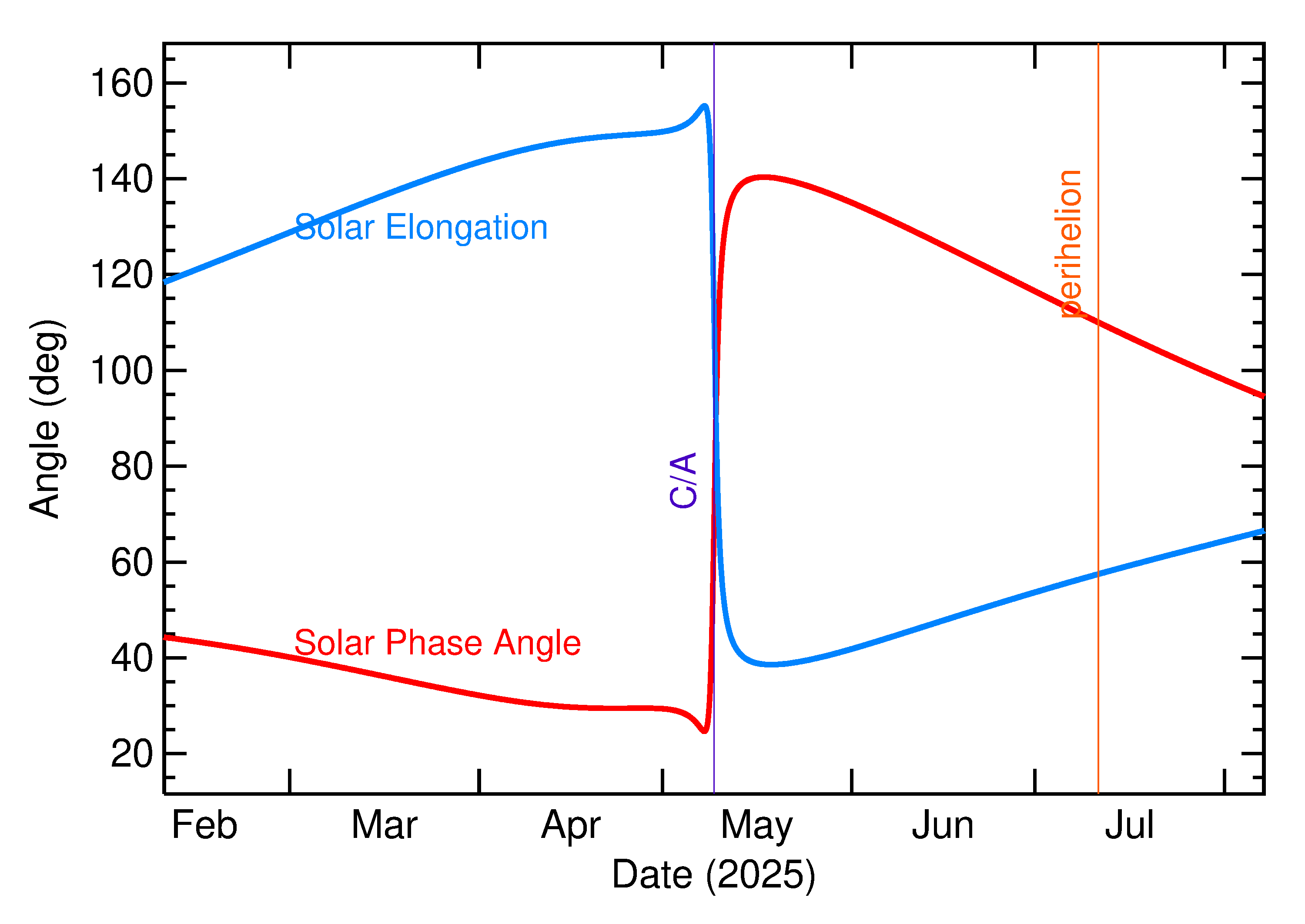 Solar Elongation and Solar Phase Angle of 2025 JE in the months around closest approach