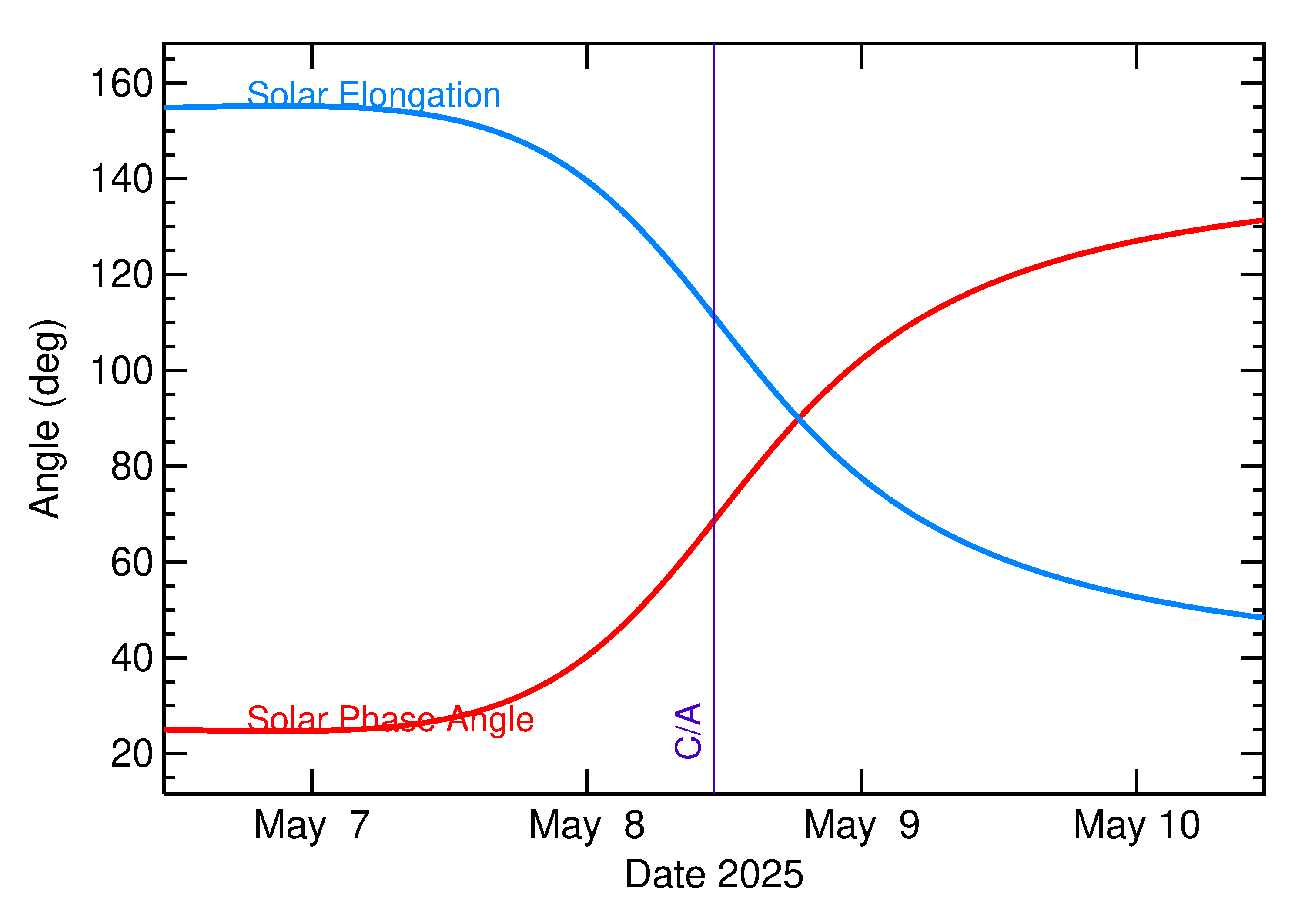 Solar Elongation and Solar Phase Angle of 2025 JE in the days around closest approach