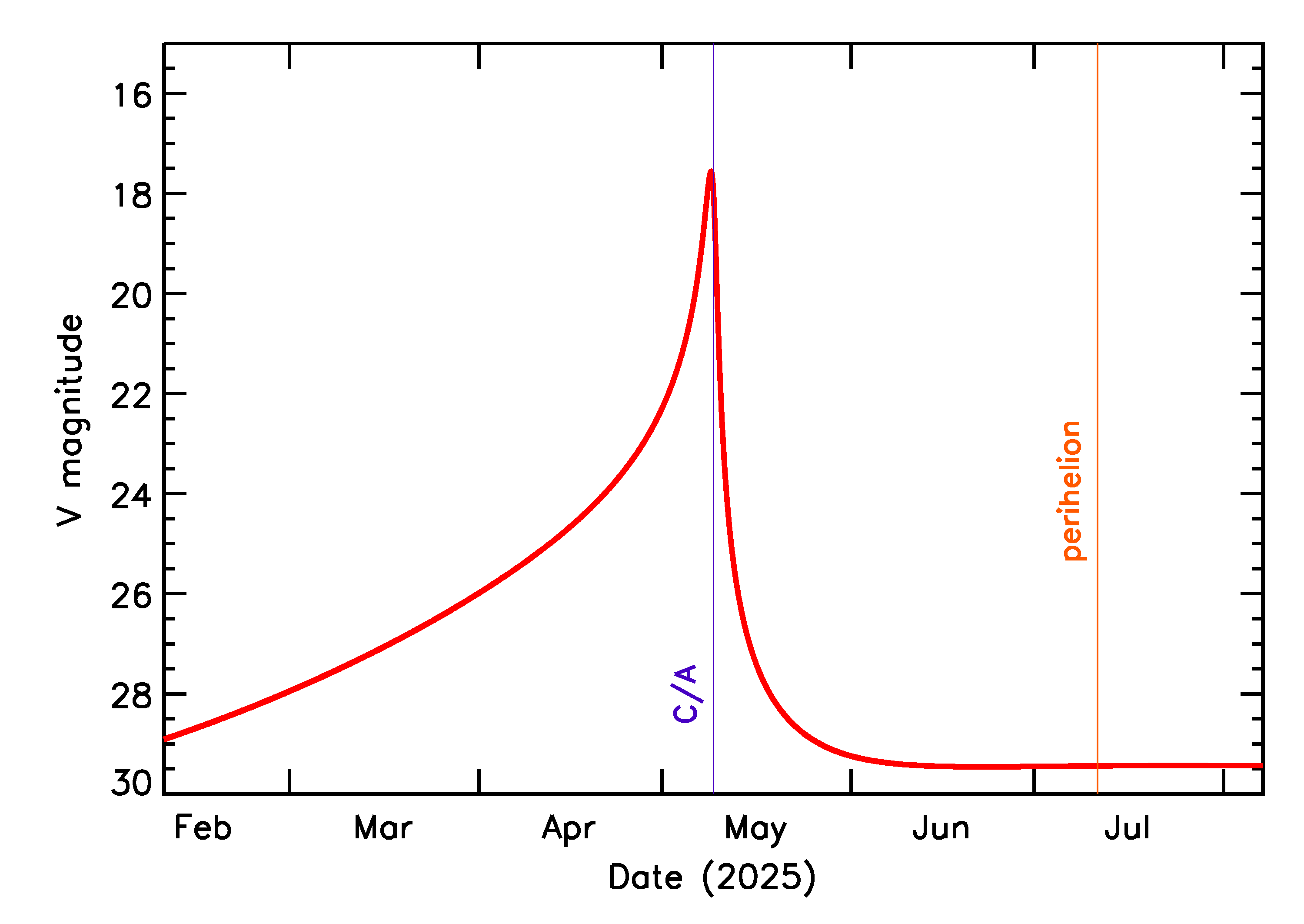 Predicted Brightness of 2025 JE in the months around closest approach