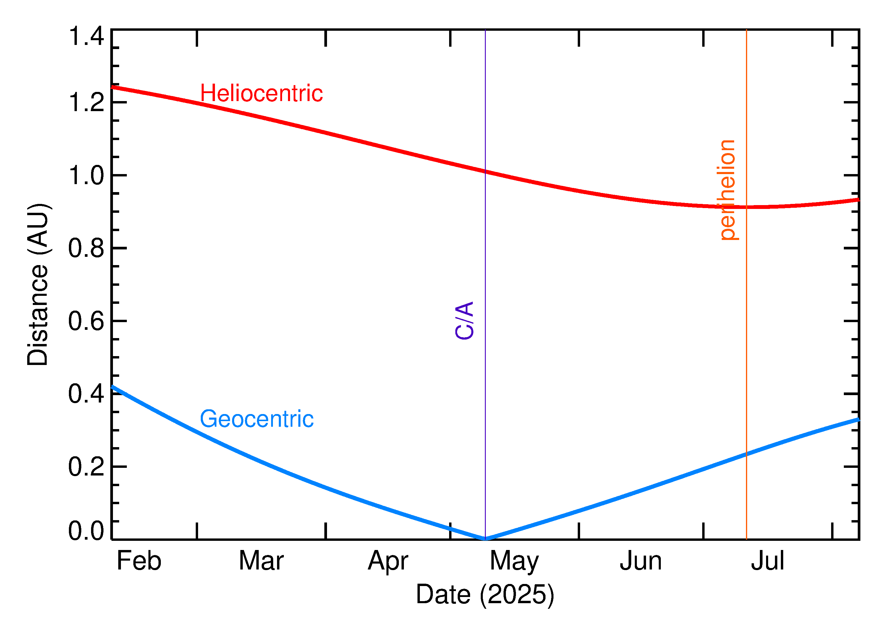 Heliocentric and Geocentric Distances of 2025 JE in the months around closest approach