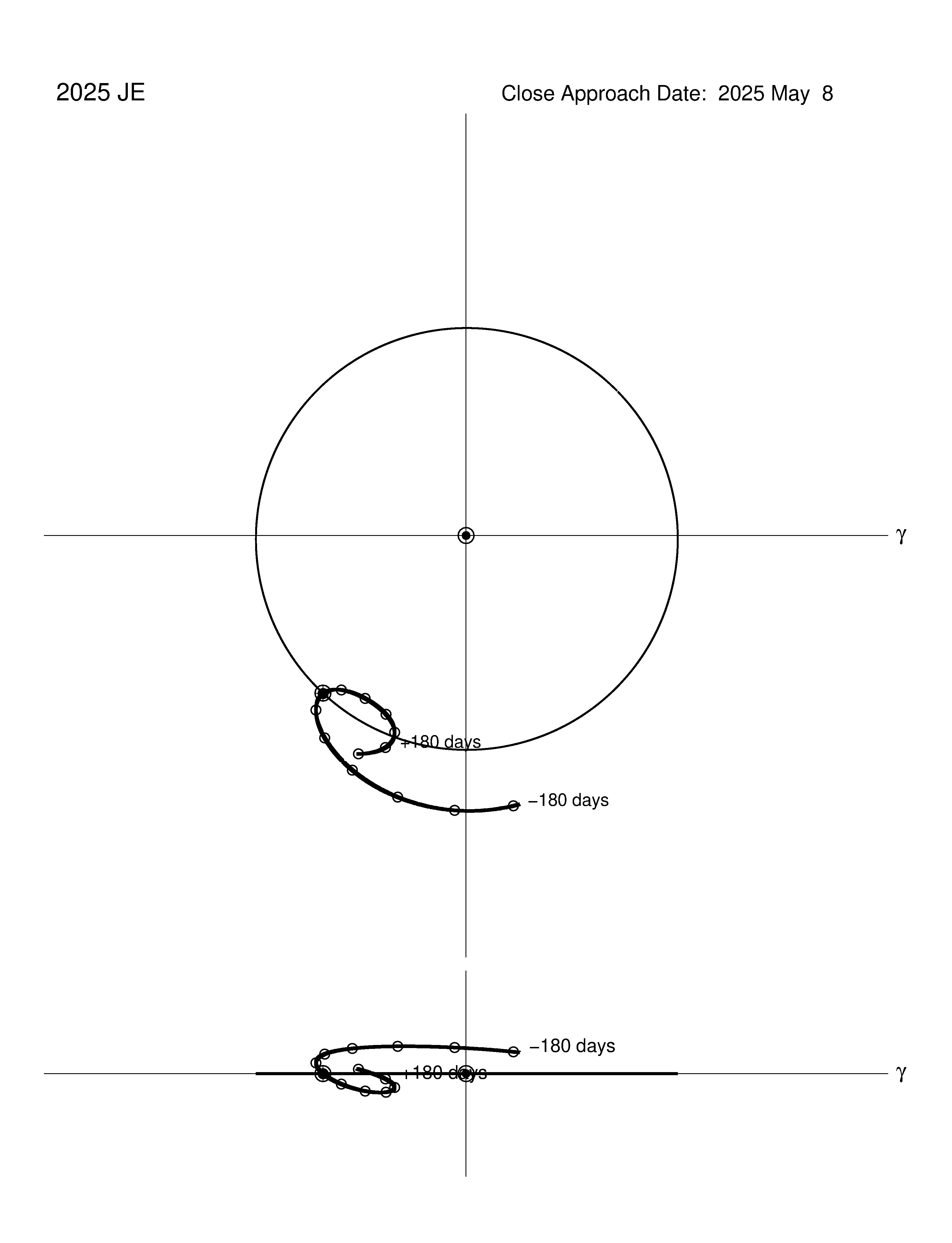 co-rotating orbit plot
