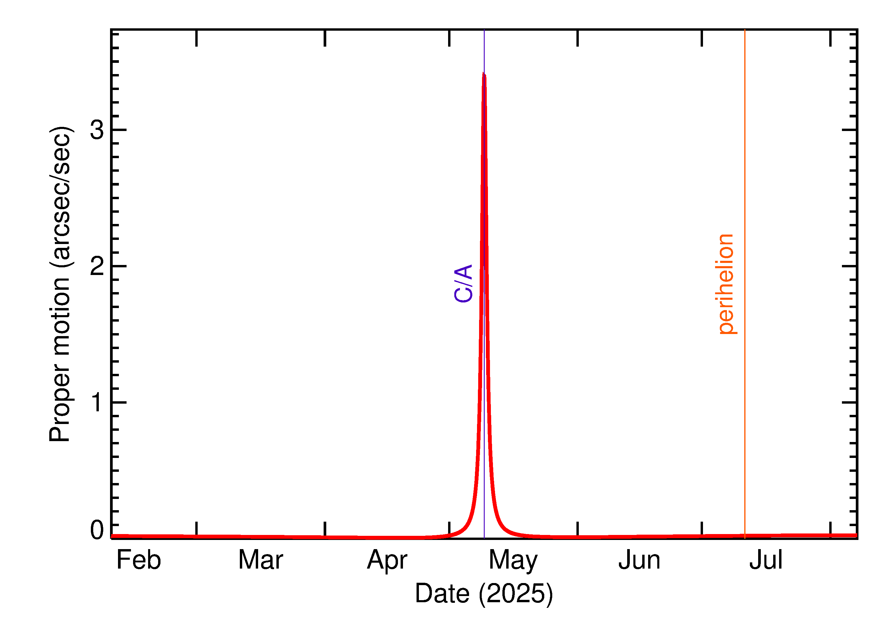 Proper motion rate of 2025 JE in the months around closest approach