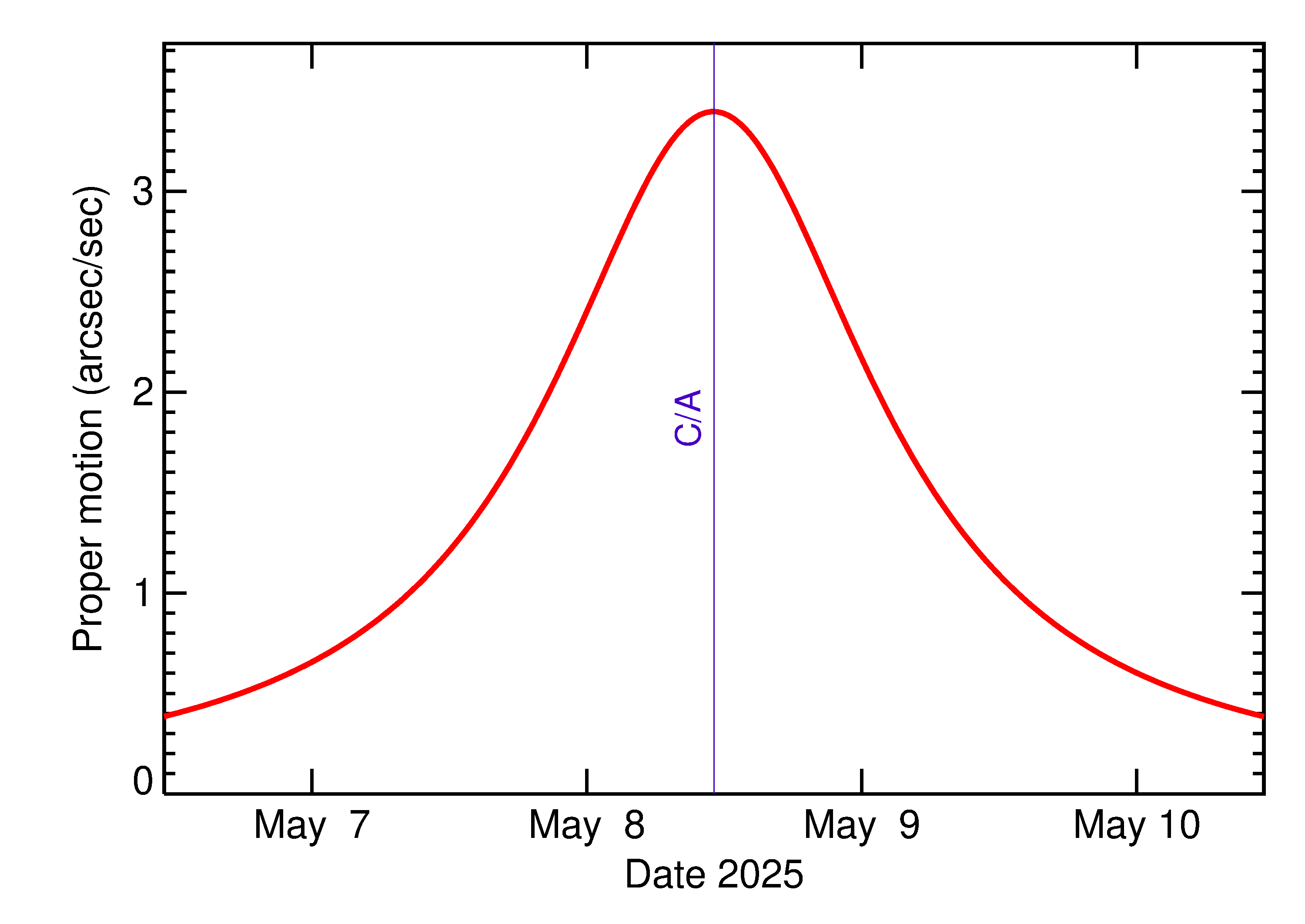 Proper motion rate of 2025 JE in the days around closest approach