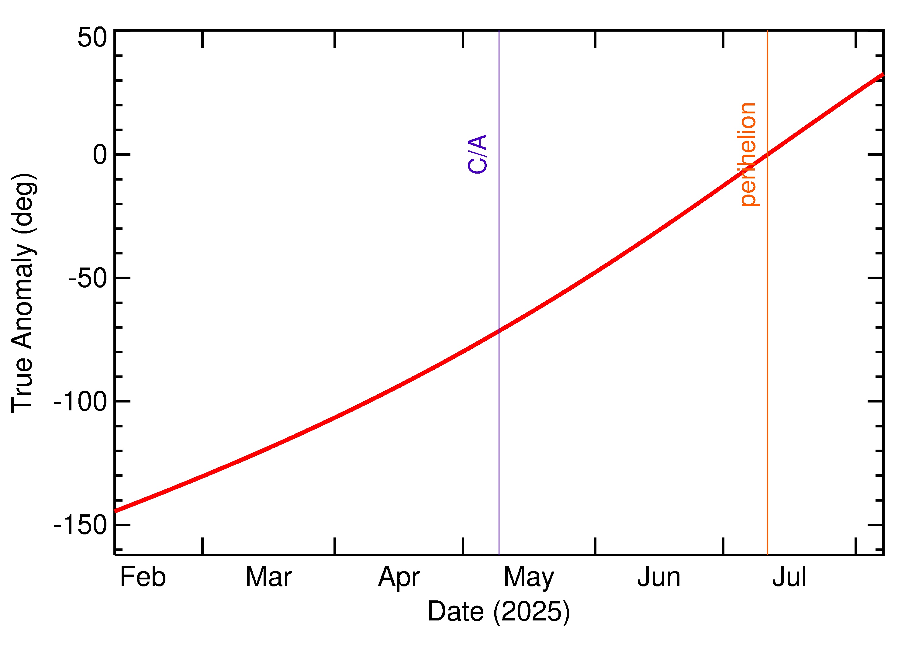 Orbital true anomaly of 2025 JE in the months around closest approach