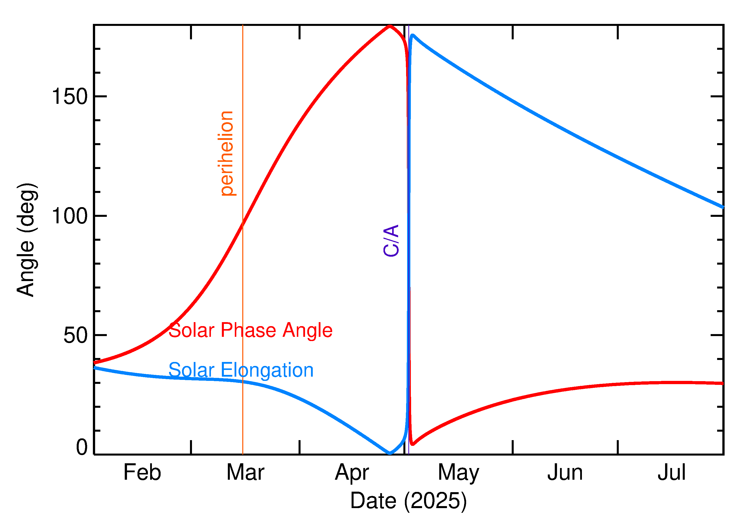 Solar Elongation and Solar Phase Angle of 2025 JF in the months around closest approach