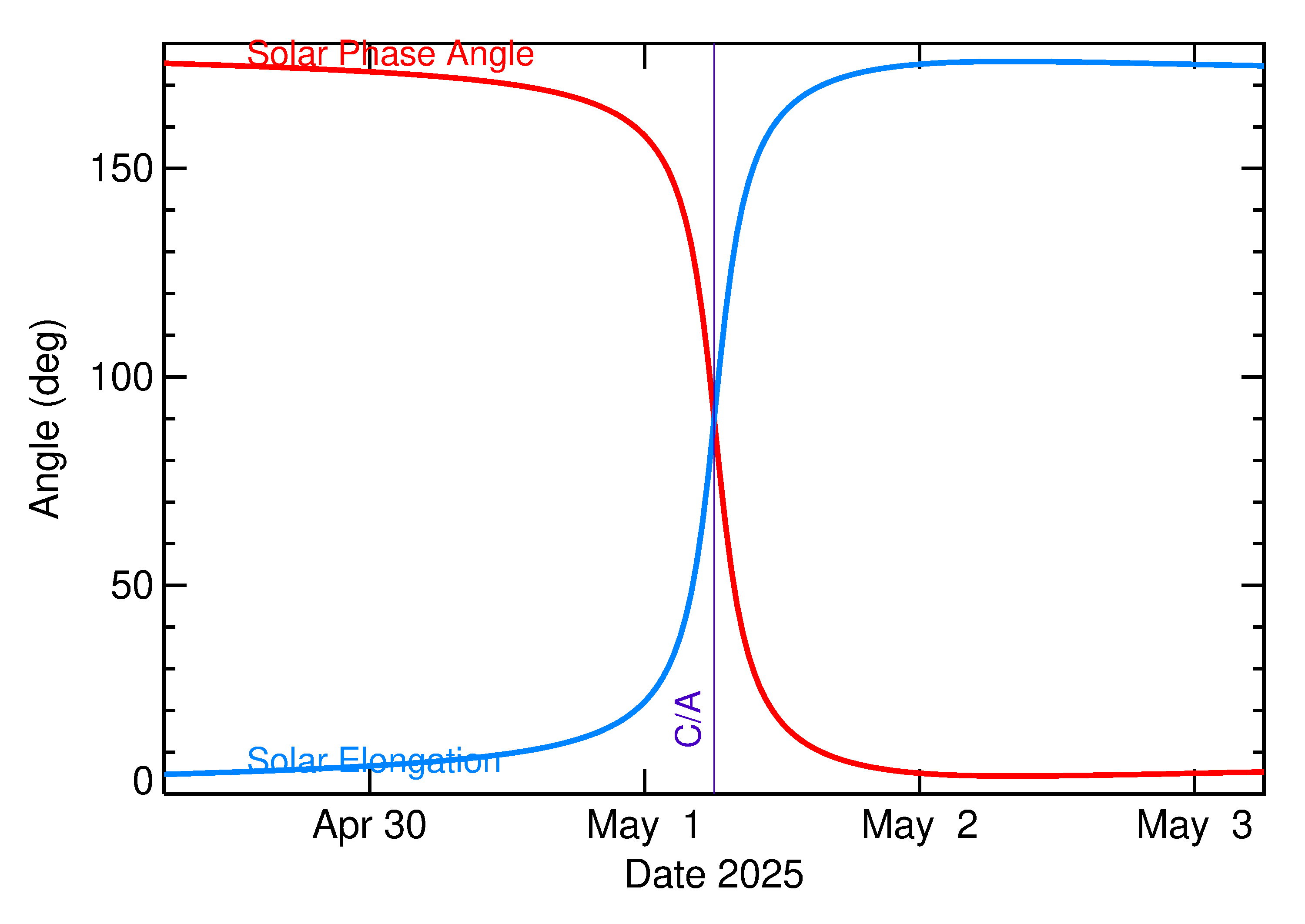 Solar Elongation and Solar Phase Angle of 2025 JF in the days around closest approach