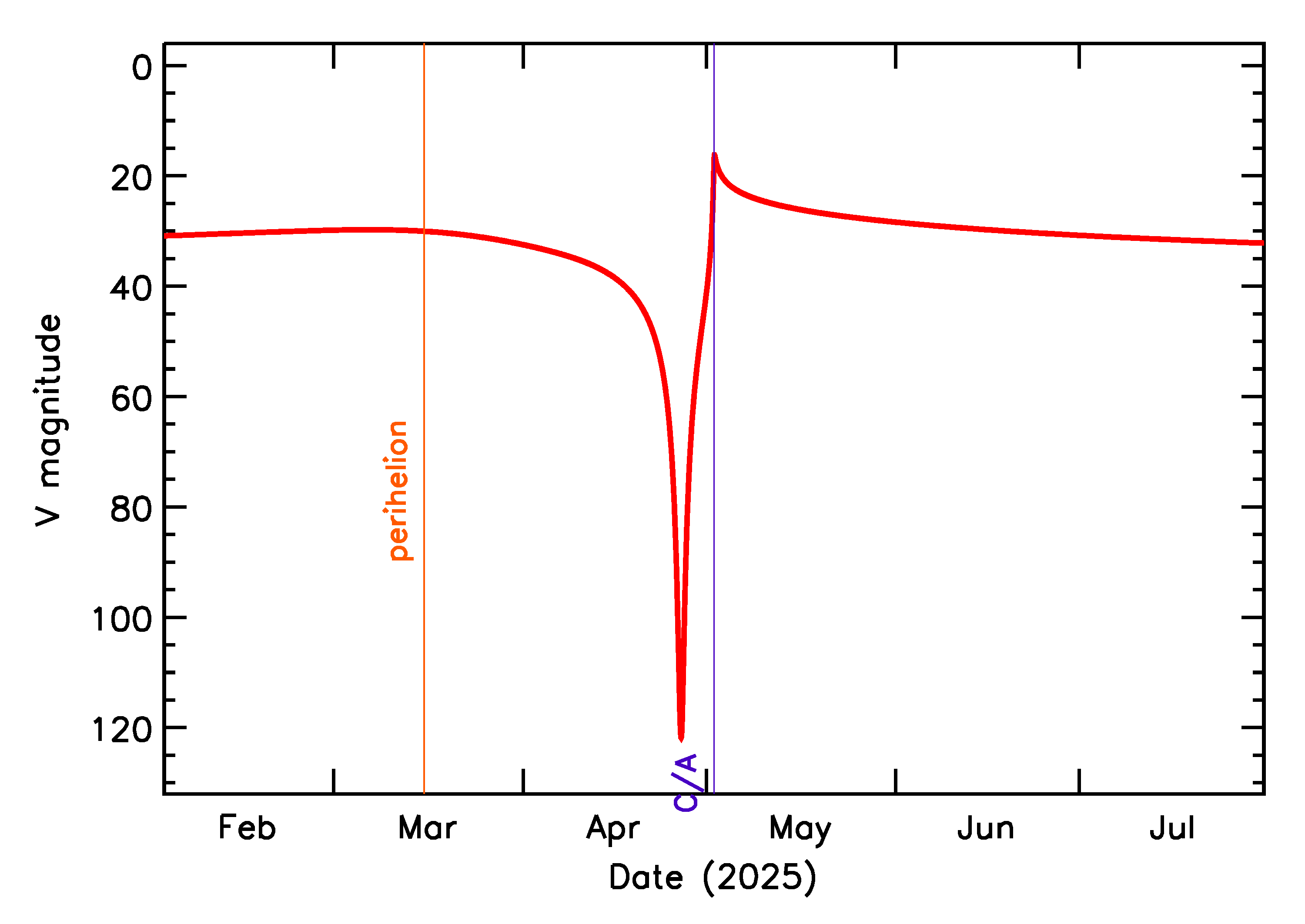 Predicted Brightness of 2025 JF in the months around closest approach