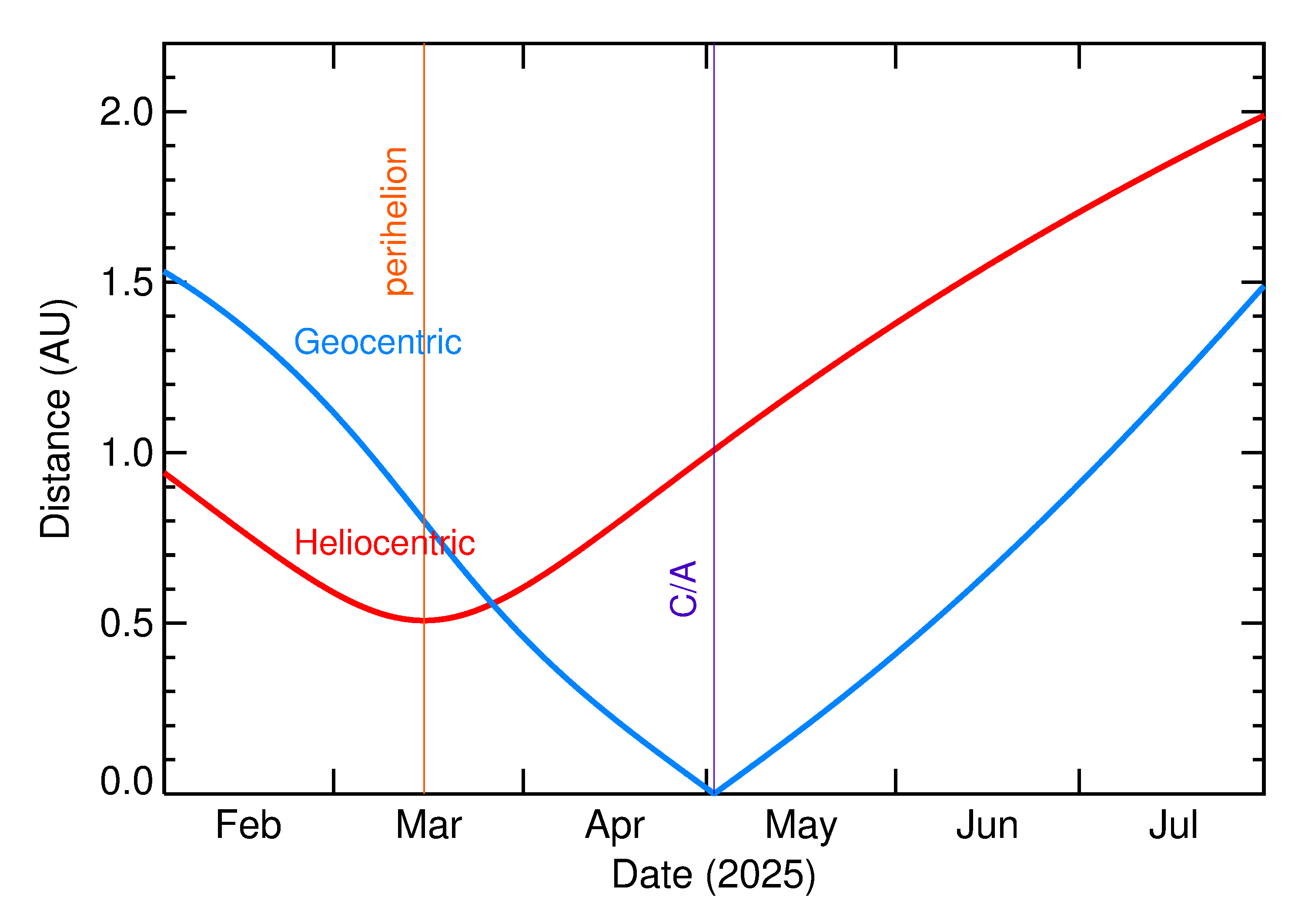 Heliocentric and Geocentric Distances of 2025 JF in the months around closest approach