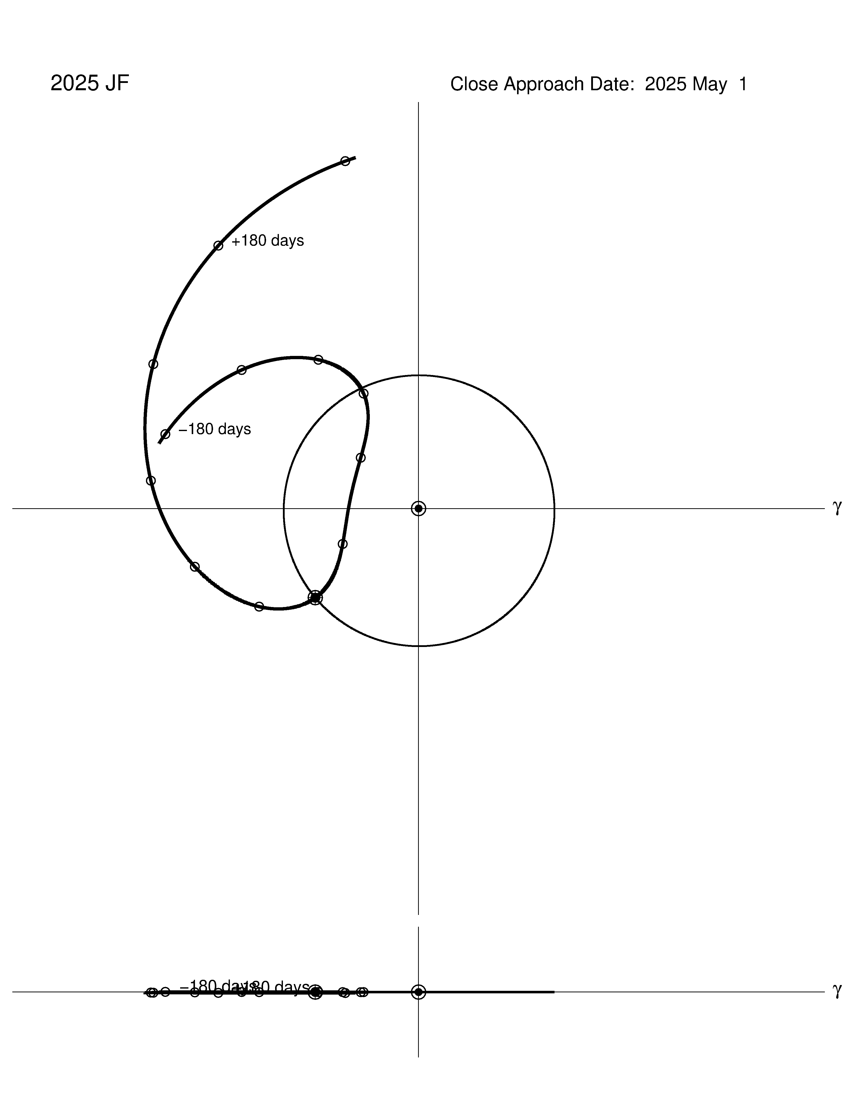 co-rotating orbit plot