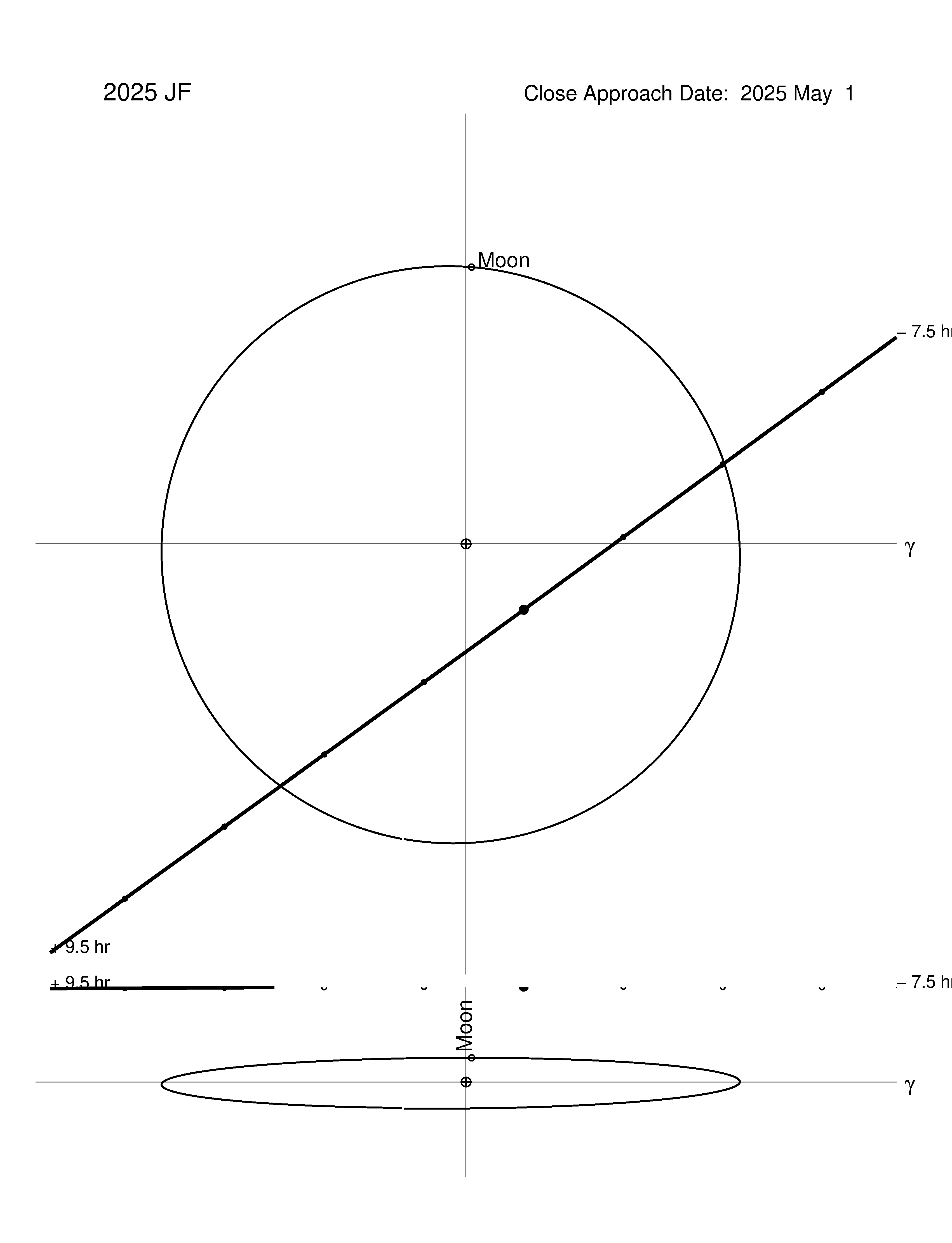 Near-Earth trajectory of 2025 JF