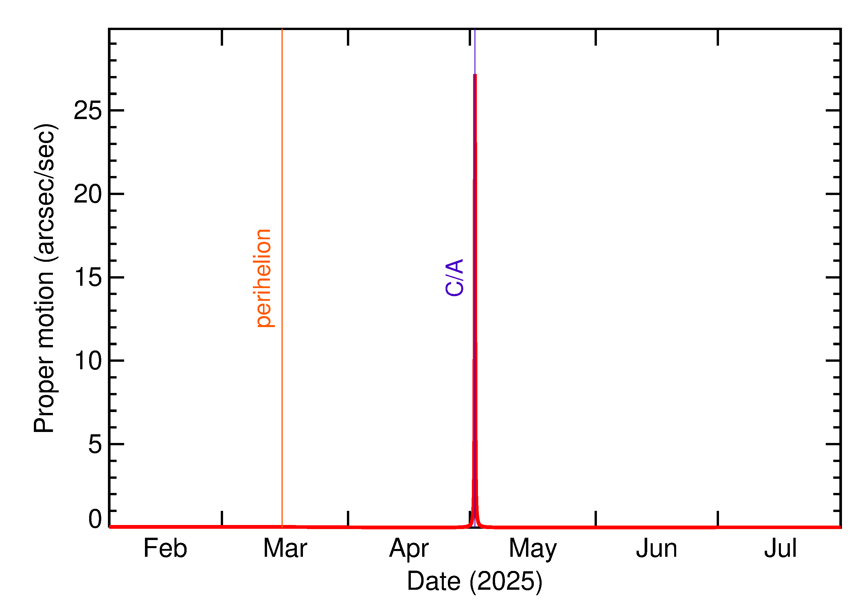 Proper motion rate of 2025 JF in the months around closest approach
