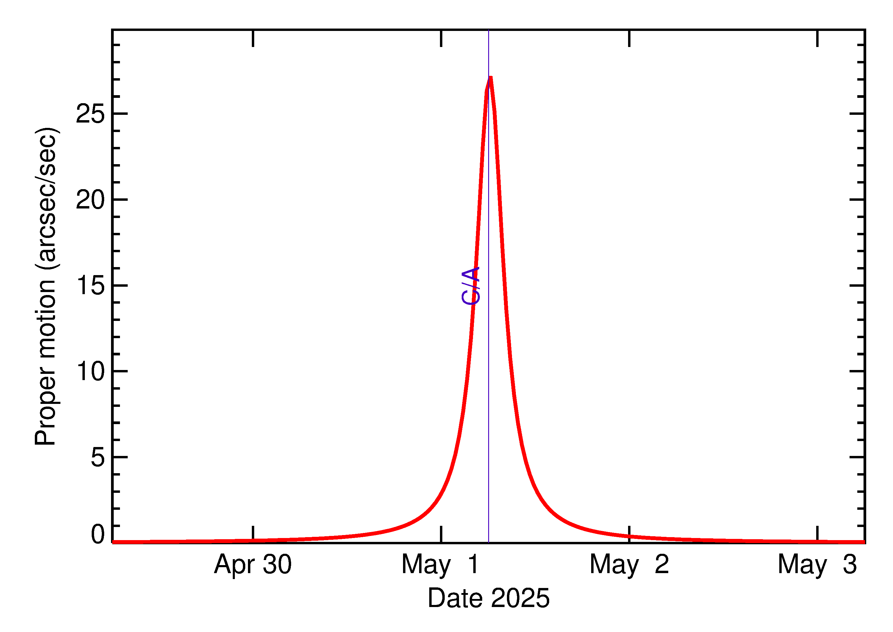 Proper motion rate of 2025 JF in the days around closest approach