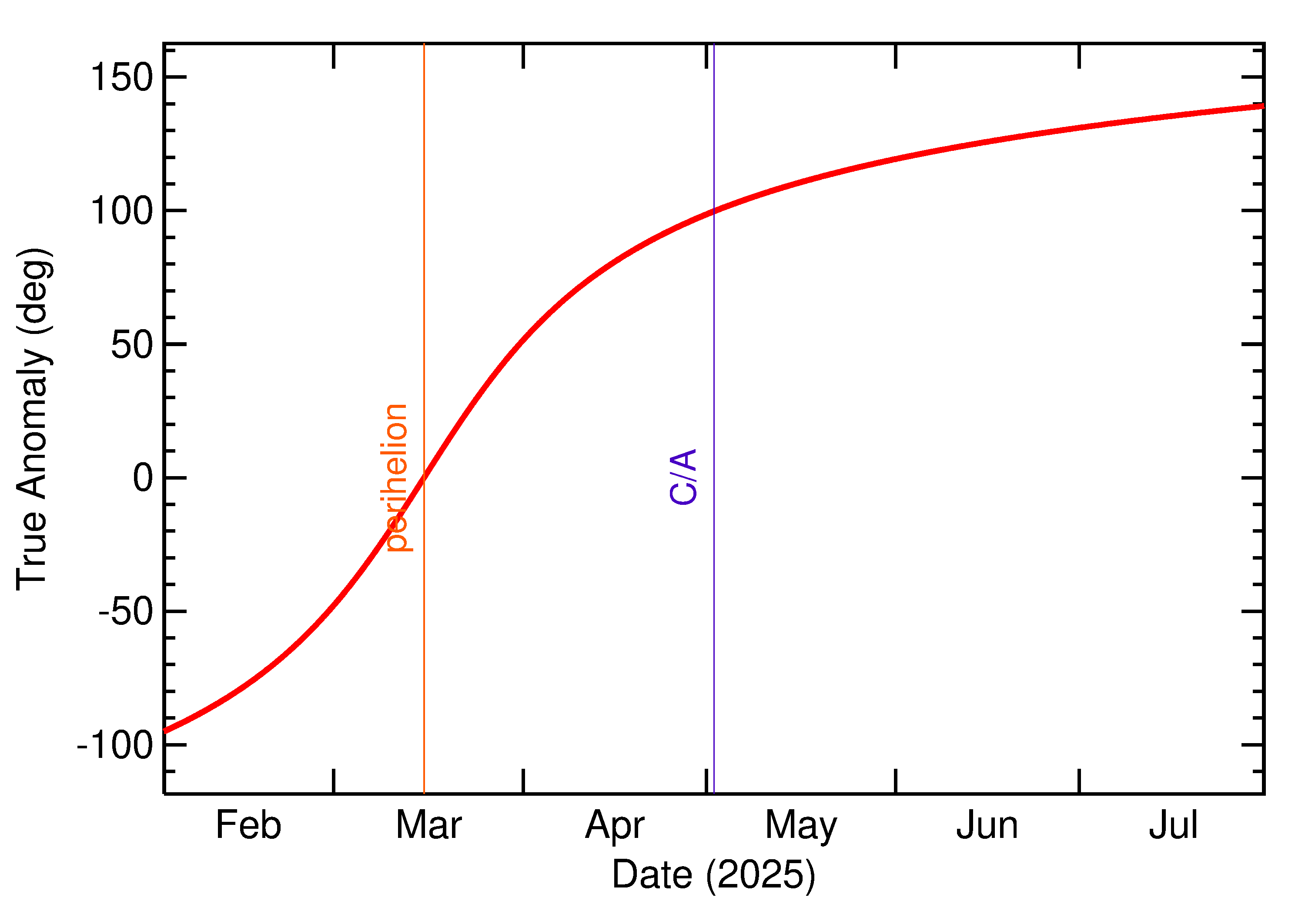 Orbital true anomaly of 2025 JF in the months around closest approach