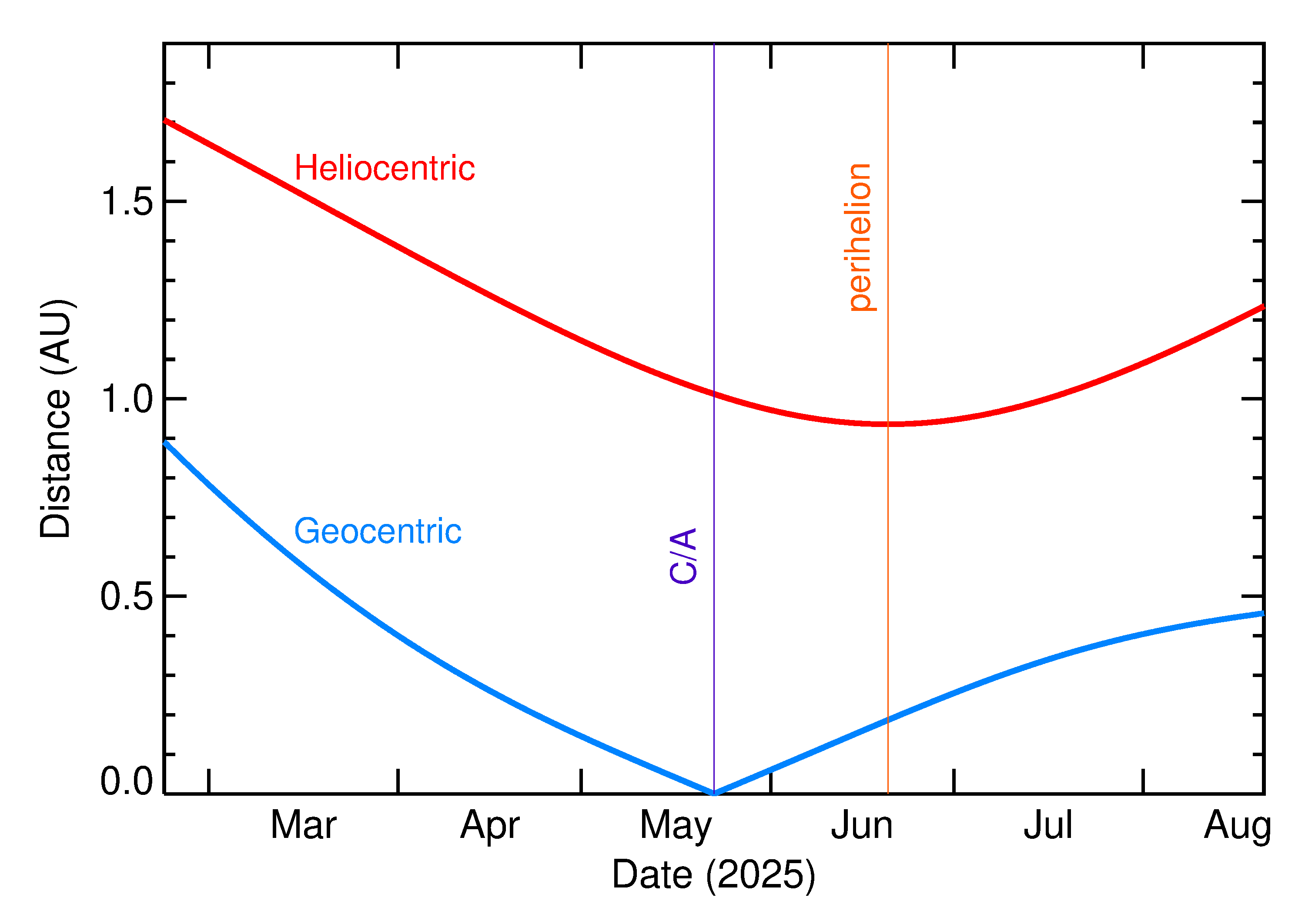Heliocentric and Geocentric Distances of 2025 KF in the months around closest approach