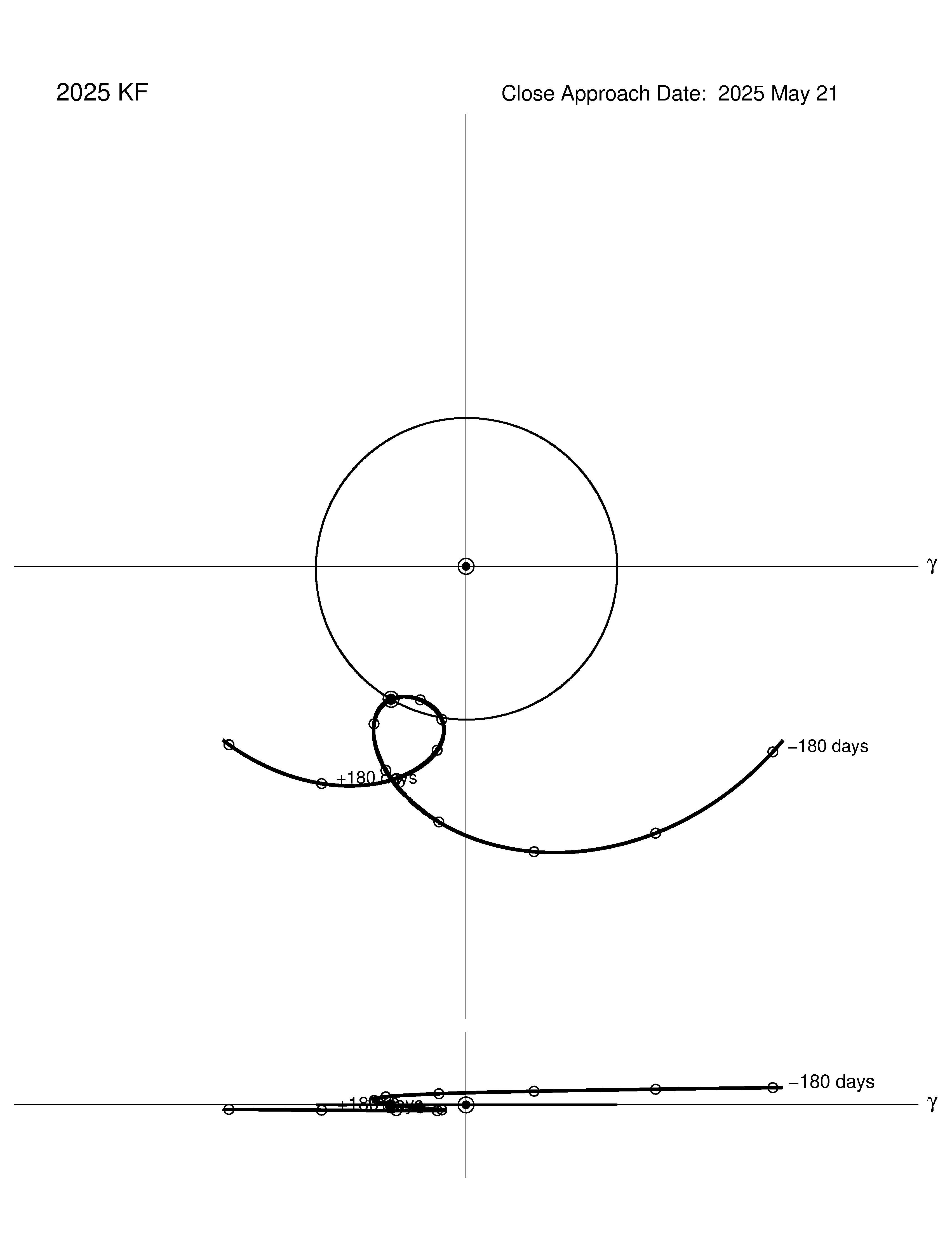 co-rotating orbit plot