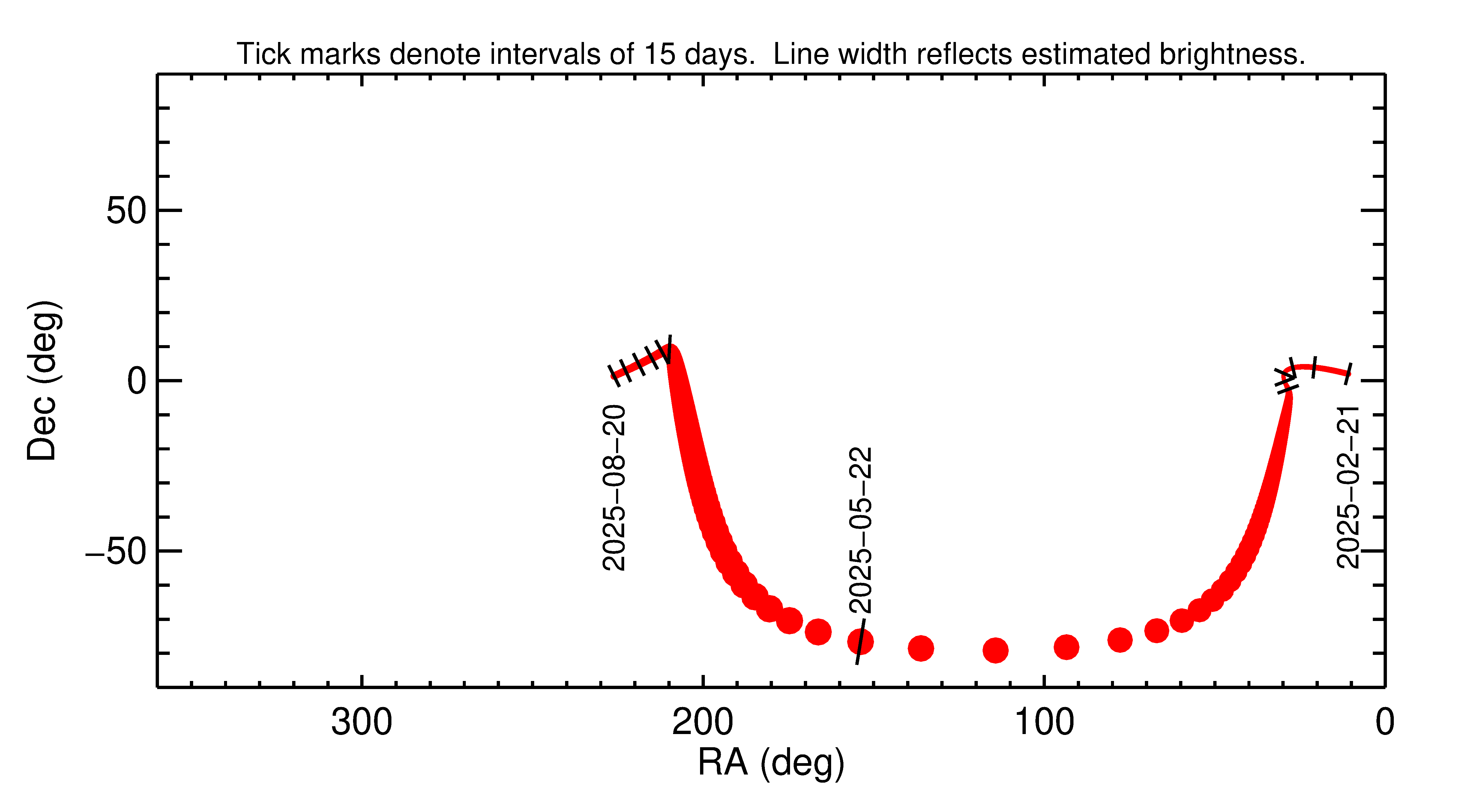 Right ascension and declination of 2025 KS1 in the months around closest approach