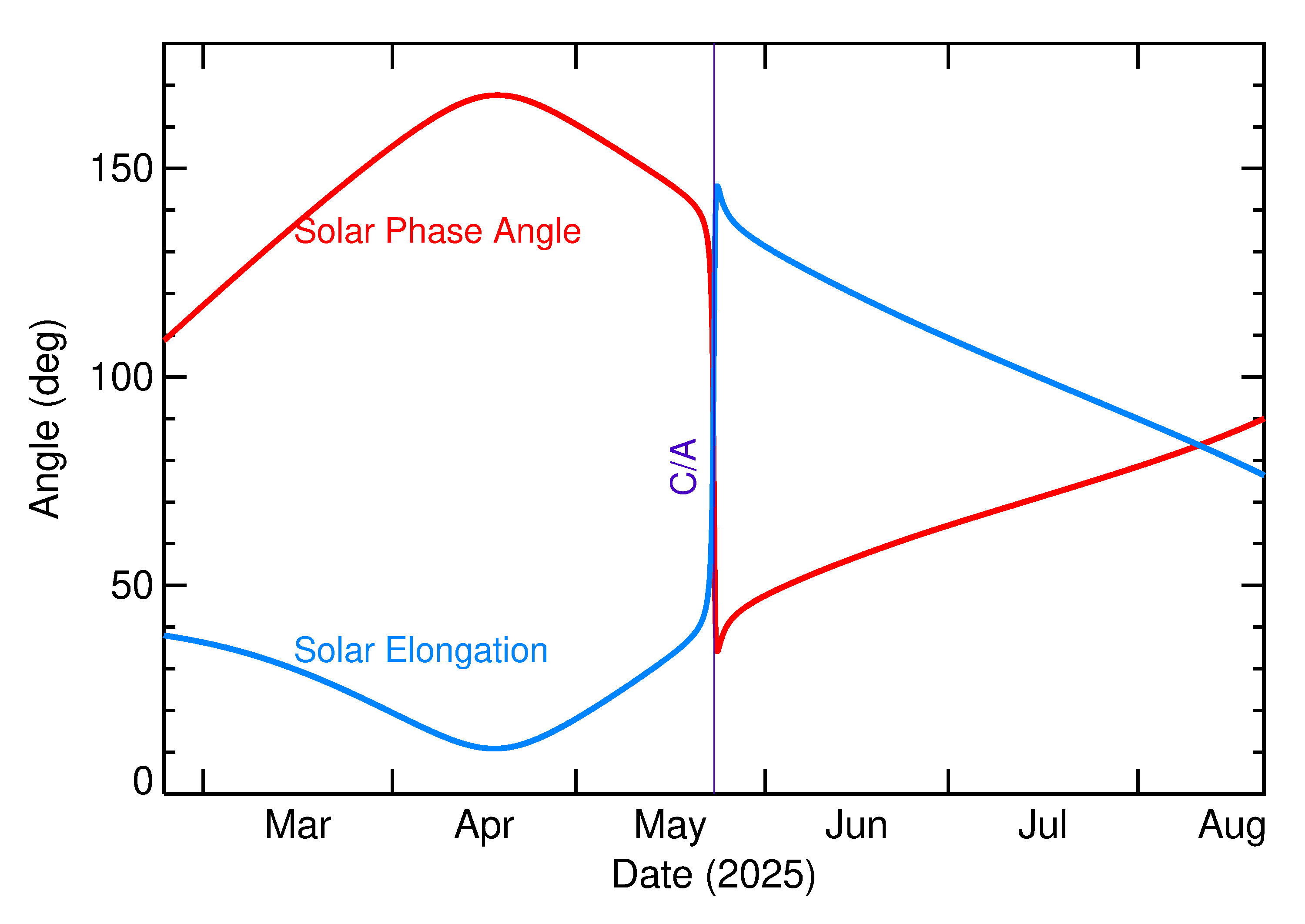 Solar Elongation and Solar Phase Angle of 2025 KS1 in the months around closest approach