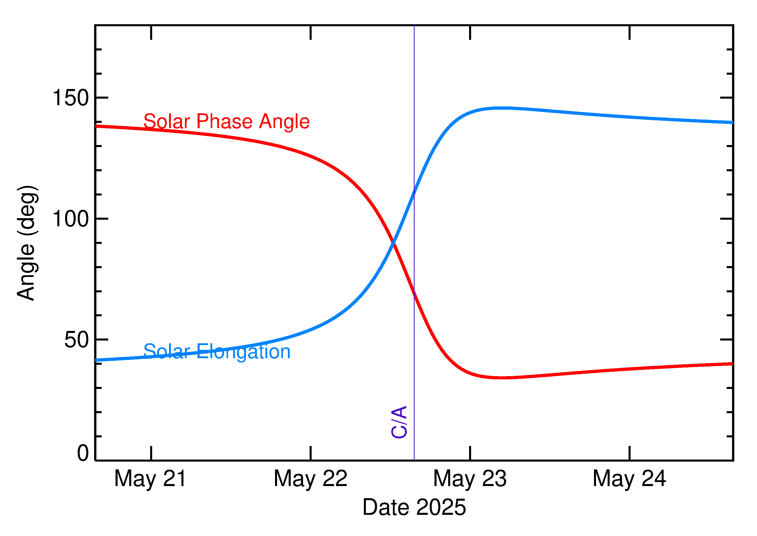 Solar Elongation and Solar Phase Angle of 2025 KS1 in the days around closest approach