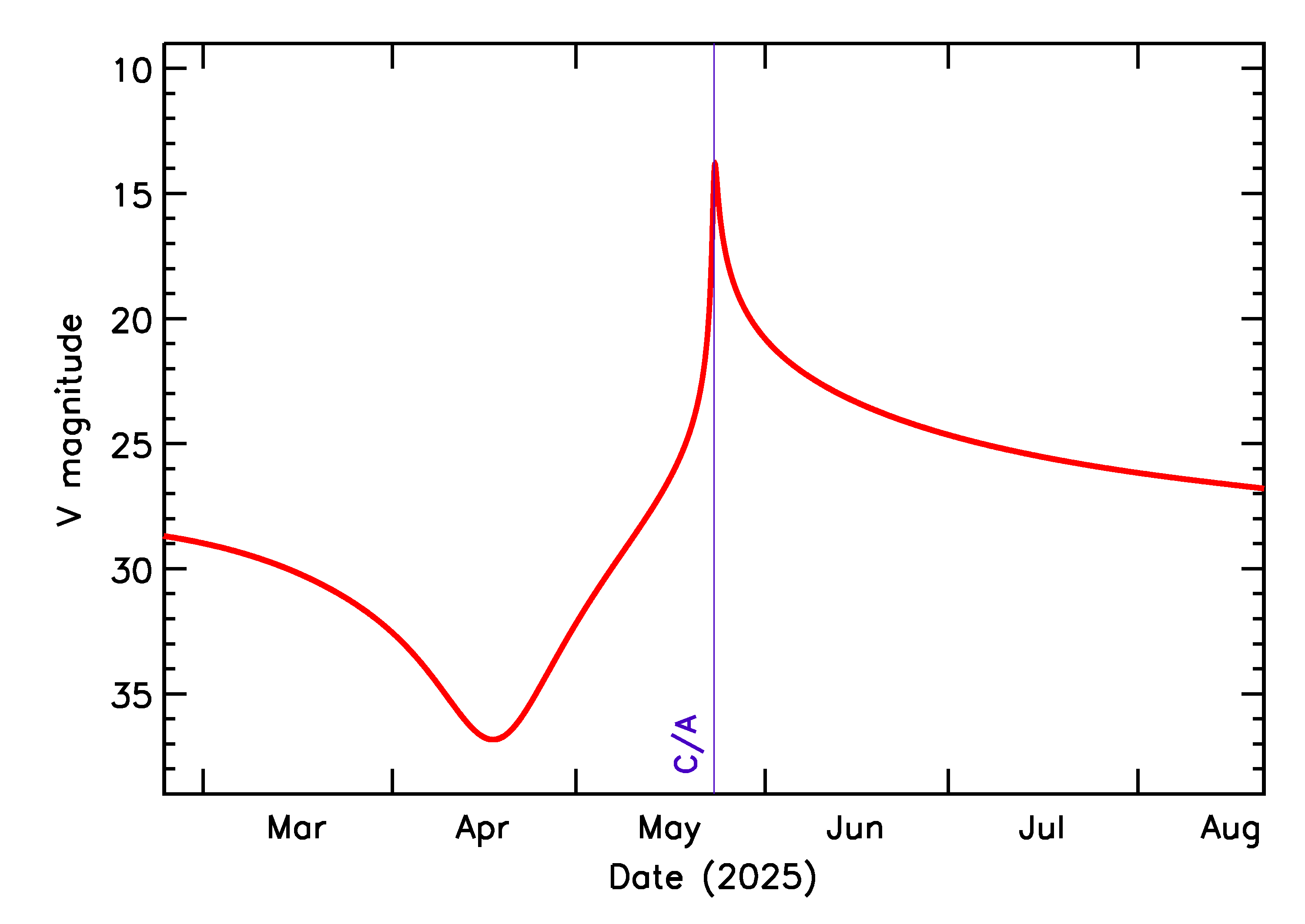 Predicted Brightness of 2025 KS1 in the months around closest approach